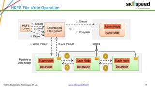 © 2015 BlueCamphor Technologies (P) Ltd. www.skillspeed.com 14
HDFS File Write Operation
NameNode
2. Create
7. Complete
5. Ack Packet4. Write Packet
Pipeline of
Data nodes
6. Close
HDFS
Client Distributed
File System
NameNode
DataNode
Slave Node
4
5
4
5DataNode
Slave Node
DataNode
Slave Node
Blocks
Admin Node
1. Create
3. Write
 