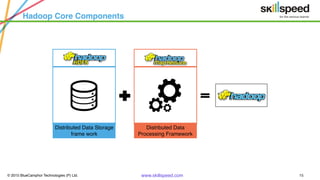 © 2015 BlueCamphor Technologies (P) Ltd. www.skillspeed.com 15
Hadoop Core Components
Distributed Data Storage
frame work
Distributed Data
Processing Framework
 