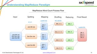 © 2015 BlueCamphor Technologies (P) Ltd. www.skillspeed.com 19
Understanding MapReduce Paradigm
Input Splitting Mapping Shuffling Reducing Final Result
List(K3,V3)
 
Jack Bill Joe
Bill, 2
Don, 3
Jack, 2
Joe, 2
K2,List(V2)List(K2,V2)
K1,V1
Don Don Joe
Jack Don Bill
Bill, (1,1)
Don, (1,1,1)
Jack, (1,1)
Joe, (1,1)
MapReduce Word Count Process Flow
Jack Bill Joe
Don Don Joe
Jack Don Bill
Jack, 1
Bill, 1
Joe, 1
Don, 1
Don, 1
Joe, 1
Jack, 1
Don, 1
Bill, 1
Bill, 2
Don, 3
Jack, 2
Joe, 2
 