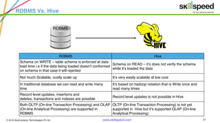 © 2015 BlueCamphor Technologies (P) Ltd. www.skillspeed.com 21
RDBMS Vs. Hive
RDBMS Hive
Schema on WRITE – table schema is enforced at data
load time i.e if the data being loaded doesn't conformed
on schema in that case it will rejected
Schema on READ – it’s does not verify the schema
while it’s loaded the data
Not much Scalable, costly scale up It’s very easily scalable at low cost
In traditional database we can read and write many
time
It’s based on hadoop notation that is Write once and
read many times
Record level updates, insertions and 
deletes, transactions and indexes are possible
Record level updates is not possible in Hive
Both OLTP (On-line Transaction Processing) and OLAP
(On-line Analytical Processing) are supported in
RDBMS
OLTP (On-line Transaction Processing) is not yet
supported in  Hive but it’s supported OLAP (On-line
Analytical Processing)
RDBMS
 