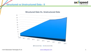 © 2015 BlueCamphor Technologies (P) Ltd. www.skillspeed.com 5
Structured vs Unstructured Data - II
 