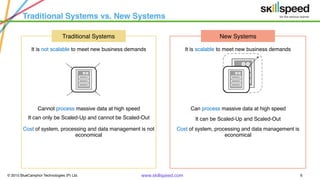 © 2015 BlueCamphor Technologies (P) Ltd. www.skillspeed.com 6
Traditional Systems vs. New Systems
Traditional Systems New Systems
It is not scalable to meet new business demands It is scalable to meet new business demands
Can process massive data at high speedCannot process massive data at high speed
It can only be Scaled-Up and cannot be Scaled-Out It can be Scaled-Up and Scaled-Out
Cost of system, processing and data management is
economical
Cost of system, processing and data management is not
economical
 