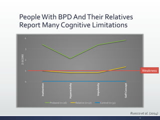 People	
  With	
  BPD	
  And	
  Their	
  Relatives	
  
Report	
  Many	
  Cognitive	
  Limitations	
  
0	
  
1	
  
2	
  
3	
  
4	
  
Inattention	
  
Hyperactivity	
  
Impulsivity	
  
Self-­‐Concept	
  
Z-­‐
S
CORE	
  
Proband	
  (n=26)	
   Relative	
  (n=17)	
   Control	
  (n=31)	
  
Ruocco	
  et	
  al.	
  (2014)	
  
Weakness	
  
17	
  
 