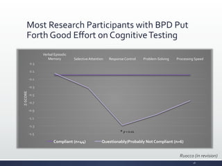 Most	
  Research	
  Participants	
  with	
  BPD	
  Put	
  
Forth	
  Good	
  Eﬀort	
  on	
  Cognitive	
  Testing	
  
Ruocco	
  (in	
  revision)	
  
-­‐1.5	
  
-­‐1.3	
  
-­‐1.1	
  
-­‐0.9	
  
-­‐0.7	
  
-­‐0.5	
  
-­‐0.3	
  
-­‐0.1	
  
0.1	
  
0.3	
  
Verbal	
  Episodic	
  
Memory	
   Selective	
  Attention	
   Response	
  Control	
   Problem-­‐Solving	
   Processing	
  Speed	
  
Z-­‐
S
CORE	
  
Compliant	
  (n=44)	
   Questionably/Probably	
  Not	
  Compliant	
  (n=6)	
  
*	
  p	
  =	
  0.01	
  
18	
  
 