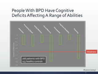 People	
  With	
  BPD	
  Have	
  Cognitive	
  
Deﬁcits	
  Aﬀecting	
  A	
  Range	
  of	
  Abilities	
  
-­‐1.8	
  
-­‐1.6	
  
-­‐1.4	
  
-­‐1.2	
  
-­‐1	
  
-­‐0.8	
  
-­‐0.6	
  
-­‐0.4	
  
-­‐0.2	
  
0	
  
Cohen’s	
  
d
	
  
E
ﬀect	
  
S
ize	
  
Ruocco	
  (2005)	
  
Weakness	
  
266	
  patients	
  with	
  BPD	
  
255	
  healthy	
  controls	
  
19	
  
 