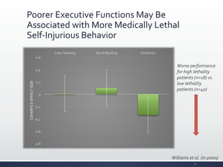 Poorer	
  Executive	
  Functions	
  May	
  Be	
  
Associated	
  with	
  More	
  Medically	
  Lethal	
  
Self-­‐Injurious	
  Behavior	
  
Williams	
  et	
  al.	
  (in	
  press)	
  
-­‐0.8	
  
-­‐0.6	
  
-­‐0.4	
  
-­‐0.2	
  
0	
  
0.2	
  
0.4	
  
0.6	
  
Color	
  Naming	
   Word	
  Reading	
   Inhibition	
  
COHEN'S	
  
D
	
  
E
FFECT	
  
S
IZE	
  
Worse	
  performance	
  	
  
for	
  high	
  lethality	
  	
  
patients	
  (n=18)	
  vs	
  
low	
  lethality	
  
patients	
  (n=40)	
  
21	
  
 