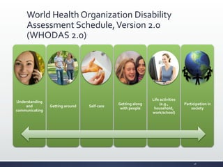 World	
  Health	
  Organization	
  Disability	
  
Assessment	
  Schedule,	
  Version	
  2.0	
  
(WHODAS	
  2.0)	
  
Understanding	
  
and	
  
communicating	
  
Getting	
  around	
   Self-­‐care	
  
Getting	
  along	
  
with	
  people	
  
Life	
  activities	
  
(e.g.,	
  
household,	
  
work/school)	
  
Participation	
  in	
  
society	
  
26	
  
 