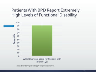 Patients	
  With	
  BPD	
  Report	
  Extremely	
  
High	
  Levels	
  of	
  Functional	
  Disability	
  
0	
  
10	
  
20	
  
30	
  
40	
  
50	
  
60	
  
70	
  
80	
  
90	
  
100	
  
WHODAS	
  Total	
  Score	
  for	
  Patients	
  with	
  
BPD	
  (n=43)	
  
Percentile	
  
Note:	
  Error	
  bar	
  represents	
  95%	
  conﬁdence	
  interval.	
  
27	
  
 