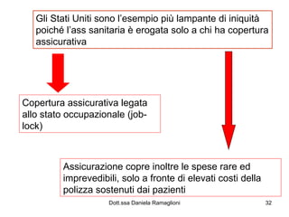 Gli Stati Uniti sono l’esempio più lampante di iniquità poiché l’ass sanitaria è erogata solo a chi ha copertura assicurativa Copertura assicurativa legata allo stato occupazionale (job-lock) Assicurazione copre inoltre le spese rare ed imprevedibili, solo a fronte di elevati costi della polizza sostenuti dai pazienti 