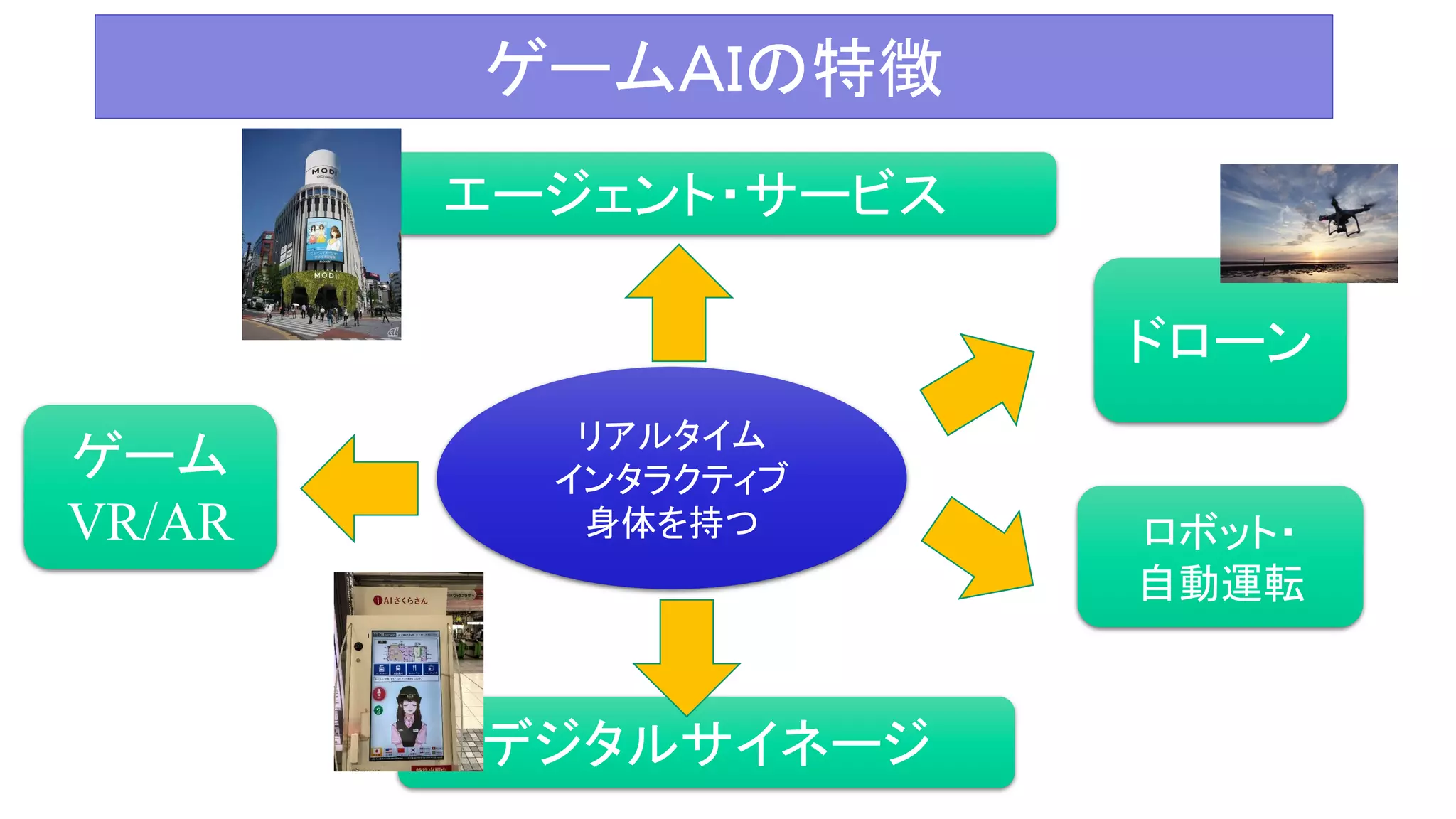 ゲームＡＩの特徴
リアルタイム
インタラクティブ
身体を持つ
ゲーム
VR/AR ロボット・
自動運転
デジタルサイネージ
ドローン
エージェント・サービス
 