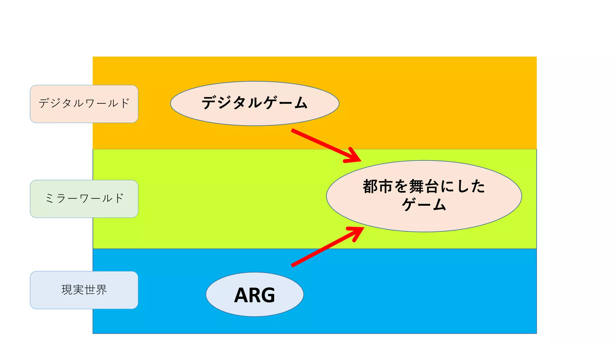 現実世界
ミラーワールド
デジタルワールド
ARG
デジタルゲーム
都市を舞台にした
ゲーム
 