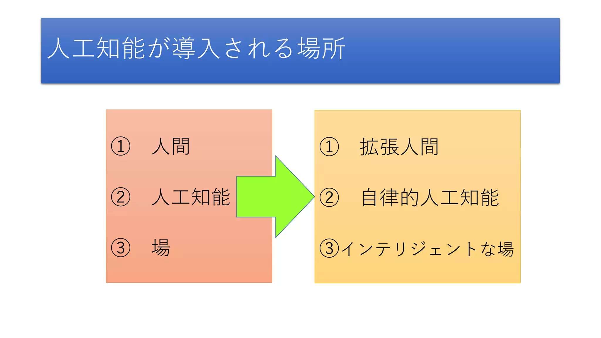 人工知能が導入される場所
① 人間
② 人工知能
③ 場
① 拡張人間
② 自律的人工知能
③インテリジェントな場
 