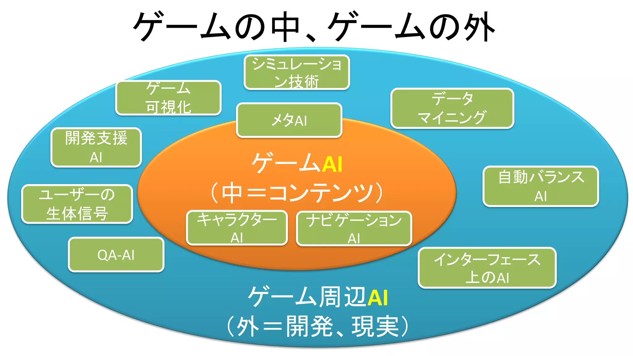 ゲームの中、ゲームの外
ゲーム周辺AI
（外＝開発、現実）
ゲームAI
（中＝コンテンツ）
メタAI
キャラクター
AI
ナビゲーション
AI
開発支援
AI
QA-AI
自動バランス
AI
インターフェース
上のAI
データ
マイニング
シミュレーショ
ン技術ゲーム
可視化
ユーザーの
生体信号
 