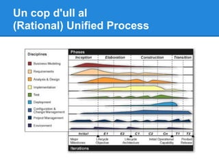Un cop d'ull al
(Rational) Unified Process
 