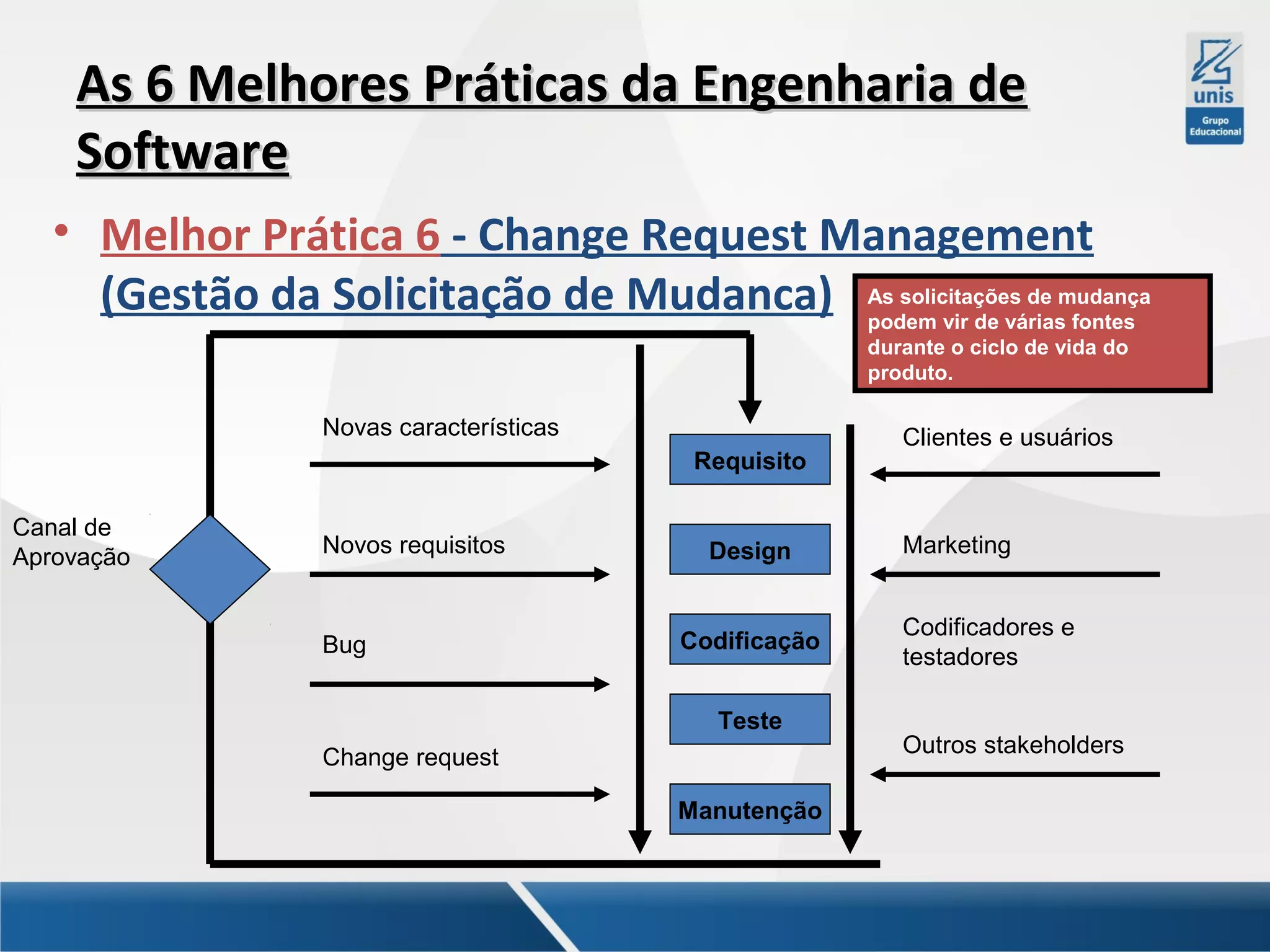 As 6 Melhores Práticas da Engenharia de
Software
• Melhor Prática 6 - Change Request Management
(Gestão da Solicitação de Mudanca) As solicitações de mudança
podem vir de várias fontes
durante o ciclo de vida do
produto.

Novas características
Requisito
Canal de
Aprovação

Novos requisitos

Bug

Design

Codificação
Teste

Change request
Manutenção

Clientes e usuários

Marketing
Codificadores e
testadores
Outros stakeholders

 
