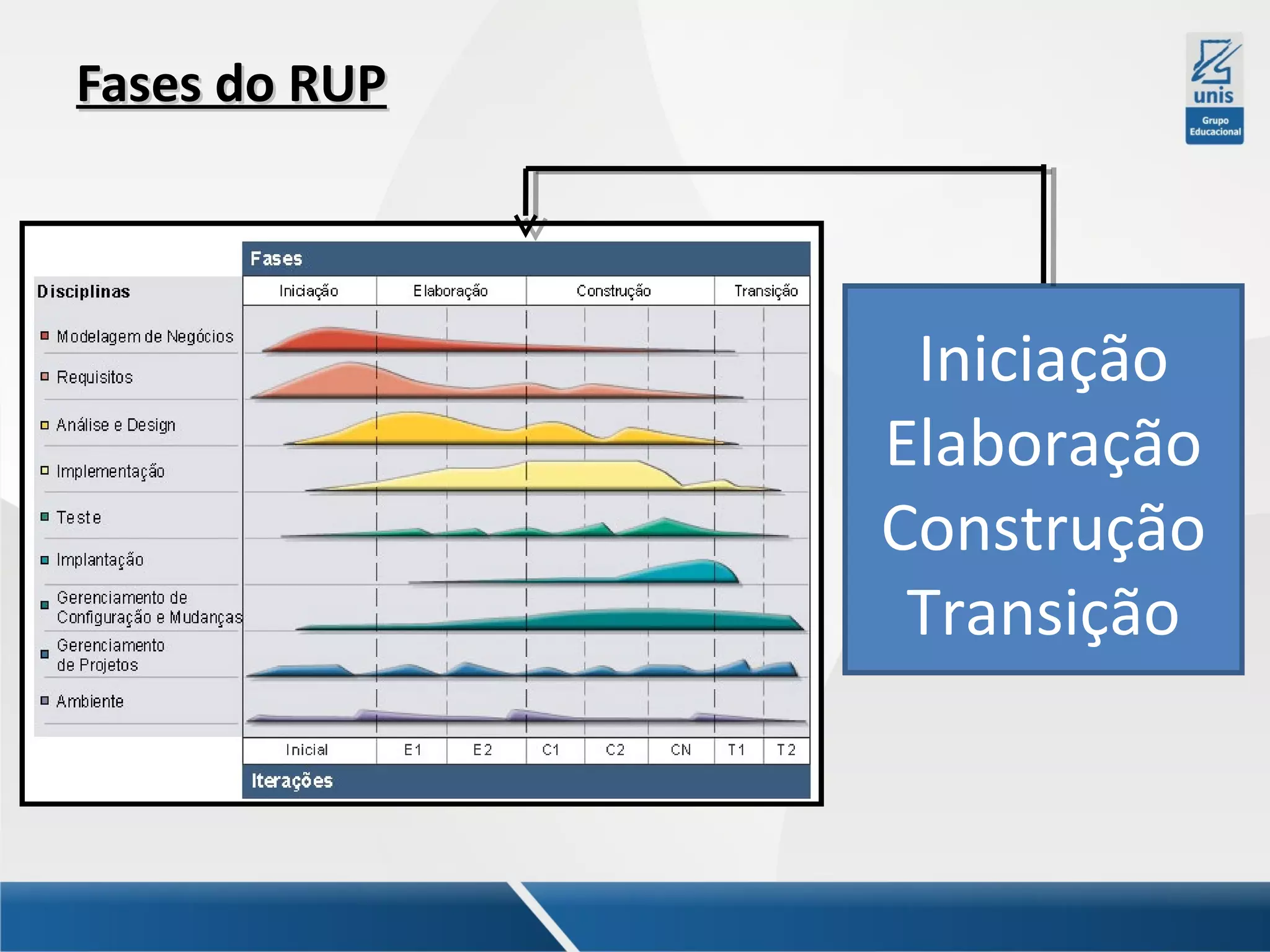 Fases do RUP

Iniciação
Elaboração
Construção
Transição

 