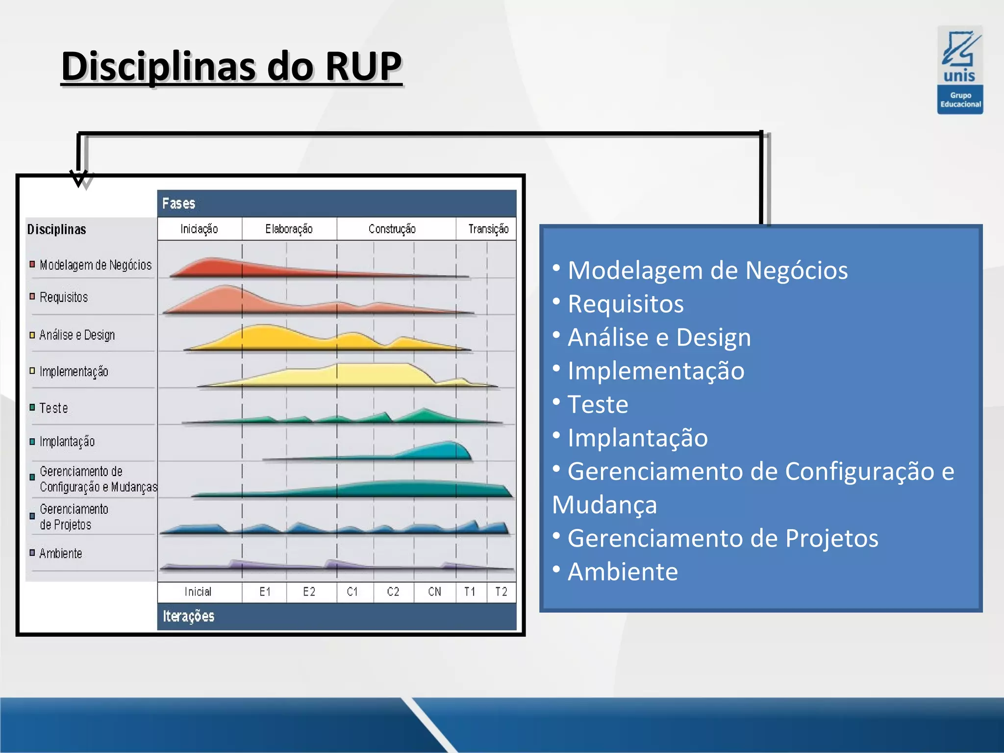 Disciplinas do RUP

• Modelagem de Negócios
• Requisitos
• Análise e Design
• Implementação
• Teste
• Implantação
• Gerenciamento de Configuração e
Mudança
• Gerenciamento de Projetos
• Ambiente

 