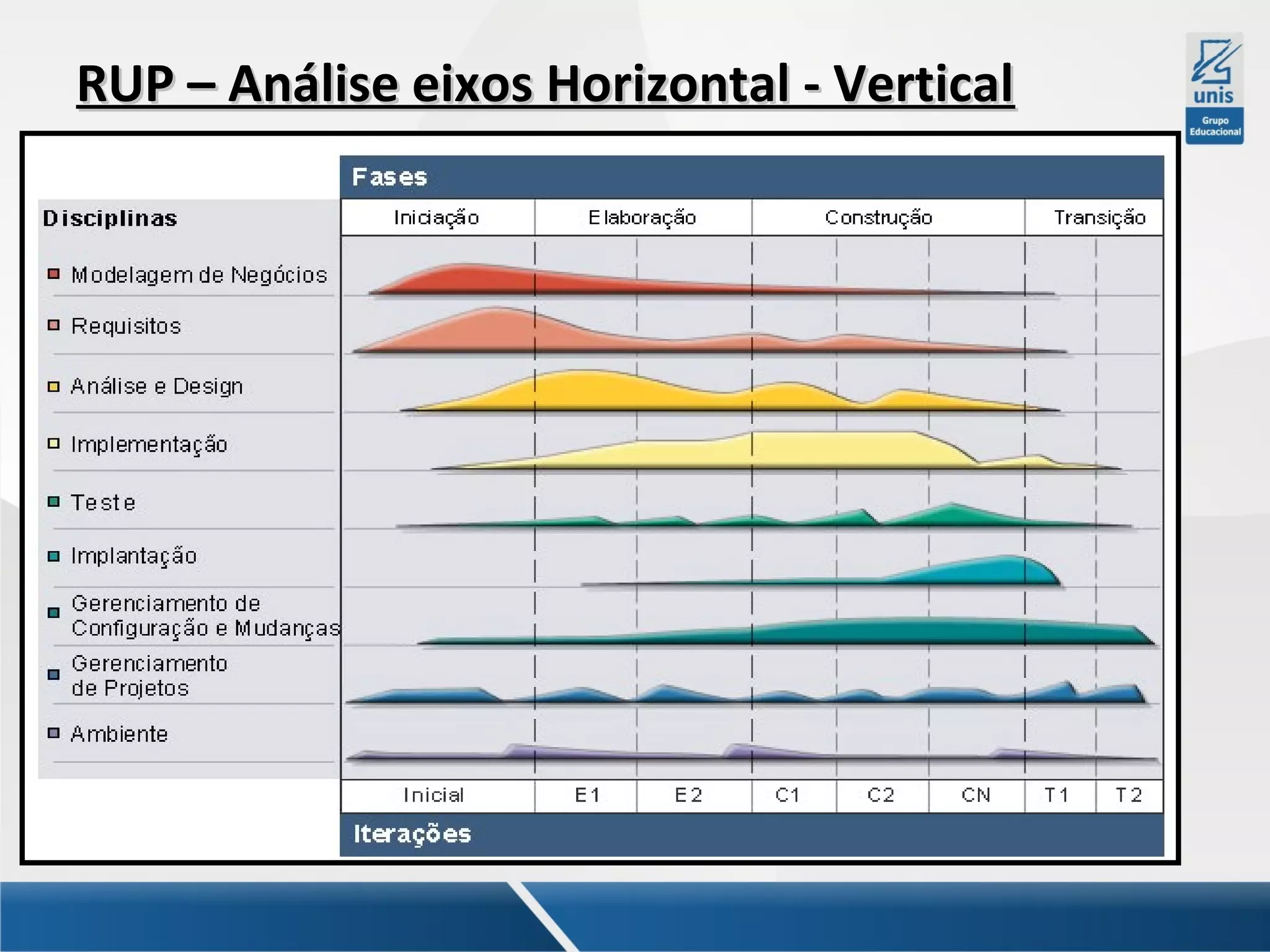 RUP – Análise eixos Horizontal - Vertical

 