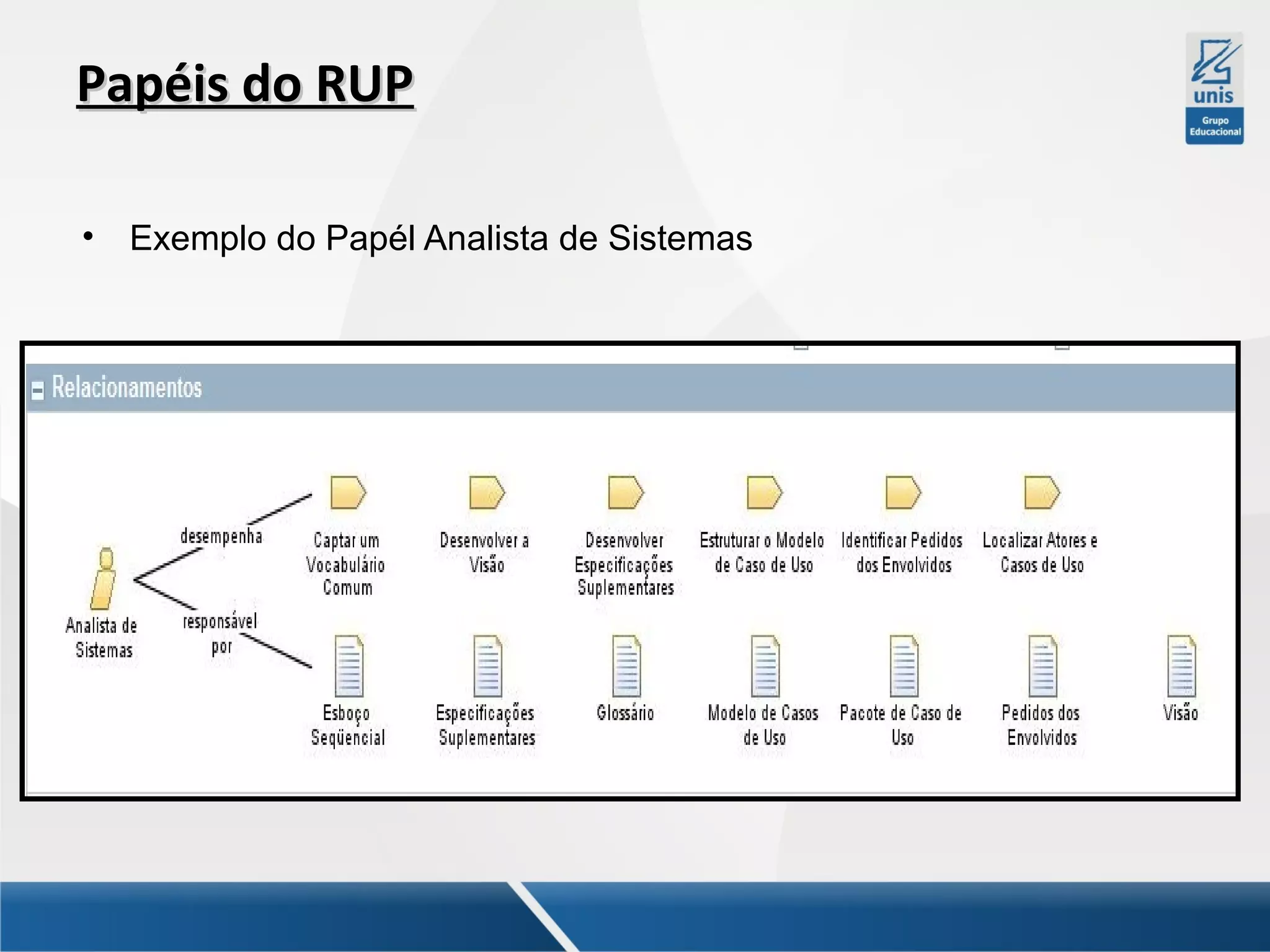 Papéis do RUP
•

Exemplo do Papél Analista de Sistemas

 