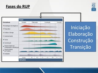 Fases do RUP

Iniciação
Elaboração
Construção
Transição

 