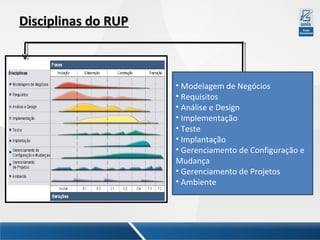 Disciplinas do RUP

• Modelagem de Negócios
• Requisitos
• Análise e Design
• Implementação
• Teste
• Implantação
• Gerenciamento de Configuração e
Mudança
• Gerenciamento de Projetos
• Ambiente

 