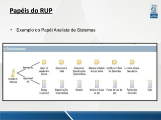 Papéis do RUP
•

Exemplo do Papél Analista de Sistemas

 