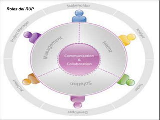 Roles del RUP

 
