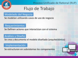 Flujo de Trabajo
Modelado del Negocio
Requerimientos
Análisis y Diseño
Implementación
Se modelan utilizando casos de uso de negocio
Se Definen actores que interactúan con el sistema
Se crea y documenta el modelo diseñado (arquitectónico)
Se estructuran en subsistemas los componentes
 