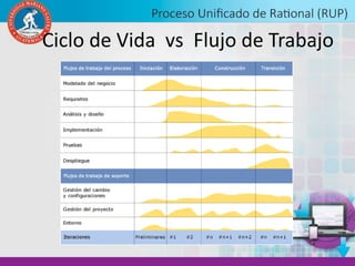 Ciclo de Vida vs Flujo de Trabajo
 