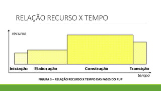 RELAÇÃO RECURSO X TEMPO 
FIGURA 3 – RELAÇÃO RECURSO X TEMPO DAS FASES DO RUP 
 