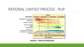 RATIONAL UNIFIED PROCESS - RUP 
FIGURA 2 – MAPA DE PROCESSOS 
 
