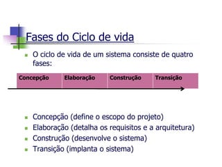 Fases do Ciclo de vida 
O ciclo de vida de um sistema consiste de quatro fases: 
Concepção (define o escopo do projeto) 
Elaboração (detalha os requisitos e a arquitetura) 
Construção (desenvolve o sistema) 
Transição (implanta o sistema) 
Concepção 
Elaboração 
Construção 
Transição  