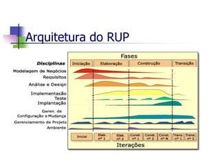 Arquitetura do RUP  