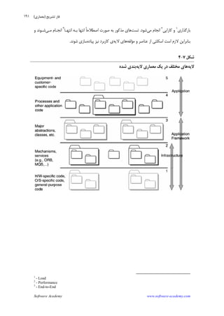 Software Academy www.software-academy.com
۱۹۱
‫ﺑﺎﺭﮔﺬﺍﺭﻱ‬١
‫ﻛﺎﺭﺍﻳﻲ‬ ‫ﻭ‬٢
‫ﻣﻲ‬ ‫ﺍﻧﺠﺎﻡ‬‫ﺷﻮﺩ‬.‫ﺗﺴﺖ‬‫ﺍﻧﺘﻬـﺎ‬ ‫ﺑـﻪ‬ ‫ﺍﻧﺘﻬﺎ‬ ‫ﹰ‬‫ﺎ‬‫ﺍﺻﻄﻼﺣ‬ ‫ﺻﻮﺭﺕ‬ ‫ﺑﻪ‬ ‫ﻣﺬﻛﻮﺭ‬ ‫ﻫﺎﻱ‬٣
‫ﻣـﻲ‬ ‫ﺍﻧﺠـﺎﻡ‬‫ﺷـﻮﻧﺪ‬‫ﻭ‬
‫ﻣﺆﻟﻔﻪ‬ ‫ﻭ‬ ‫ﻋﻨﺎﺻﺮ‬ ‫ﺍﺯ‬ ‫ﺍﺳﻜﻠﺘﻲ‬ ‫ﺍﺳﺖ‬ ‫ﻻﺯﻡ‬ ‫ﺑﻨﺎﺑﺮﺍﻳﻦ‬‫ﻻﻳﻪ‬ ‫ﻫﺎﻱ‬‫ﭘﻴﺎﺩﻩ‬ ‫ﻧﻴﺰ‬ ‫ﻛﺎﺭﺑﺮﺩ‬ ‫ﻱ‬‫ﺷﻮﻧﺪ‬ ‫ﺳﺎﺯﻱ‬.
‫ﺷﻜﻞ‬۷-۴
‫ﻻﻳﻪ‬‫ﻣﻌﻤﺎﺭﻱ‬ ‫ﻳﻚ‬ ‫ﺩﺭ‬ ‫ﻣﺨﺘﻠﻒ‬ ‫ﻫﺎﻱ‬‫ﻻﻳﻪ‬‫ﺷﺪﻩ‬ ‫ﺑﻨﺪﻱ‬
1
- Load
2
- Performance
3
- End-to-End
‫ﺗﺸﺮﻳﺢ‬ ‫ﻓﺎﺯ‬)‫ﻣﻌﻤﺎﺭﻱ‬(
 
