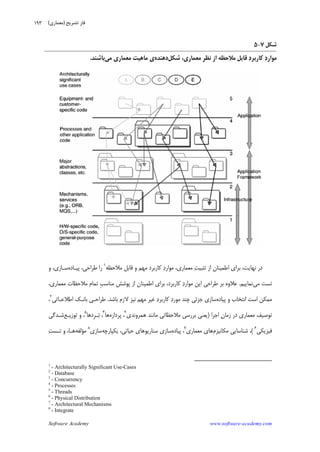 Software Academy www.software-academy.com
۱۹۳
‫ﺷﻜﻞ‬۷-۵
‫ﻣﻼﺣﻈﻪ‬ ‫ﻗﺎﺑﻞ‬ ‫ﺩ‬‫ﻛﺎﺭﺑﺮ‬ ‫ﺩ‬‫ﻣﻮﺍﺭ‬‫ﺷﻜﻞ‬ ،‫ﻣﻌﻤﺎﺭﻱ‬ ‫ﹺ‬‫ﺮ‬‫ﻧﻈ‬ ‫ﺍﺯ‬‫ﺩﻫﻨﺪﻩ‬‫ﻣﻲ‬ ‫ﻣﻌﻤﺎﺭﻱ‬ ‫ﻣﺎﻫﻴﺖ‬ ‫ﻱ‬‫ﺑﺎﺷﻨﺪ‬.
‫ﻣﻮﺍ‬ ،‫ﻣﻌﻤﺎﺭﻱ‬ ‫ﺖ‬‫ﺗﺜﺒﻴ‬ ‫ﺍﺯ‬ ‫ﺍﻃﻤﻴﻨﺎﻥ‬ ‫ﺑﺮﺍﻱ‬ ،‫ﻧﻬﺎﻳﺖ‬ ‫ﺩﺭ‬‫ﻣﻼﺣﻈﻪ‬ ‫ﻗﺎﺑﻞ‬ ‫ﻭ‬ ‫ﻣﻬﻢ‬ ‫ﻛﺎﺭﺑﺮﺩ‬ ‫ﺩ‬‫ﺭ‬١
‫ﭘﻴـﺎﺩﻩ‬ ،‫ﻃﺮﺍﺣﻲ‬ ‫ﺭﺍ‬‫ﻭ‬ ،‫ﺳـﺎﺯﻱ‬
‫ﻣﻲ‬ ‫ﺗﺴﺖ‬‫ﻧﻤﺎﻳﻴﻢ‬.،‫ﻣﻌﻤﺎﺭﻱ‬ ‫ﻣﻼﺣﻈﺎﺕ‬ ‫ﺗﻤﺎﻡ‬ ‫ﹺ‬‫ﺐ‬‫ﻣﻨﺎﺳ‬ ‫ﭘﻮﺷﺶ‬ ‫ﺍﺯ‬ ‫ﺍﻃﻤﻴﻨﺎﻥ‬ ‫ﺑﺮﺍﻱ‬ ،‫ﻛﺎﺭﺑﺮﺩ‬ ‫ﺩ‬‫ﻣﻮﺍﺭ‬ ‫ﺍﻳﻦ‬ ‫ﻃﺮﺍﺣﻲ‬ ‫ﺑﺮ‬ ‫ﻋﻼﻭﻩ‬
‫ﭘﻴﺎﺩﻩ‬ ‫ﻭ‬ ‫ﺍﻧﺘﺨﺎﺏ‬ ‫ﺍﺳﺖ‬ ‫ﻣﻤﻜﻦ‬‫ﺑﺎﺷﺪ‬ ‫ﻻﺯﻡ‬ ‫ﻧﻴﺰ‬ ‫ﻣﻬﻢ‬ ‫ﻏﻴﺮ‬ ‫ﺩ‬‫ﻛﺎﺭﺑﺮ‬ ‫ﺩ‬‫ﻣﻮﺭ‬ ‫ﭼﻨﺪ‬ ‫ﺟﺰﺋﻲ‬ ‫ﺳﺎﺯﻱ‬.‫ﺍﻃﻼﻋـﺎﺗﻲ‬ ‫ﺑﺎﻧـﻚ‬ ‫ﻃﺮﺍﺣـﻲ‬٢
،
‫ﻣ‬ ‫ﺗﻮﺻﻴﻒ‬‫ﺍﺟﺮﺍ‬ ‫ﻥ‬‫ﺯﻣﺎ‬ ‫ﺩﺭ‬ ‫ﻌﻤﺎﺭﻱ‬)‫ﻫﻤﺮﻭﻧﺪﻱ‬ ‫ﻣﺎﻧﻨﺪ‬ ‫ﻣﻼﺣﻈﺎﺗﻲ‬ ‫ﺑﺮﺭﺳﻲ‬ ‫ﻳﻌﻨﻲ‬٣
‫ﭘﺮﺩﺍﺯﻩ‬ ،‫ﻫﺎ‬٤
‫ﹺﺩﻫﺎ‬‫ﺮ‬‫ـ‬‫ﺗ‬ ،٥
‫ﺗﻮﺯﻳـﻊ‬ ‫ﻭ‬ ،‫ﺷـﺪﮔﻲ‬
‫ﻓﻴﺰﻳﻜﻲ‬٦
(‫ﻣﻜﺎﻧﻴﺰﻡ‬ ‫ﺷﻨﺎﺳﺎﻳﻲ‬ ،‫ﻣﻌﻤﺎﺭﻱ‬ ‫ﻫﺎﻱ‬٧
‫ﭘﻴﺎﺩﻩ‬ ،‫ﺳﻨﺎﺭﻳﻮ‬ ‫ﺳﺎﺯﻱ‬‫ﻳﻜﭙﺎﺭﭼﻪ‬ ،‫ﺣﻴﺎﺗﻲ‬ ‫ﻫﺎﻱ‬‫ﺳﺎﺯﻱ‬٨
‫ﻣﺆﻟﻔﻪ‬‫ﺖ‬‫ﺗـﺴ‬ ‫ﻭ‬ ،‫ﻫـﺎ‬
1
- Architecturally Significant Use-Cases
2
- Database
3
- Concurrency
4
- Processes
5
- Threads
6
- Physical Distribution
7
- Architectural Mechanisms
8
- Integrate
‫ﺗﺸﺮﻳﺢ‬ ‫ﻓﺎﺯ‬)‫ﻣﻌﻤﺎﺭﻱ‬(
 