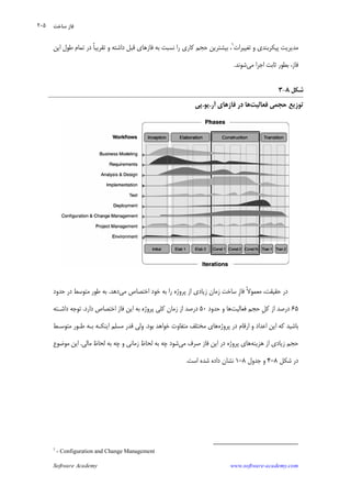 Software Academy www.software-academy.com
۲۰۵
‫ﺗﻐﻴﻴﺮﺍﺕ‬ ‫ﻭ‬ ‫ﭘﻴﻜﺮﺑﻨﺪﻱ‬ ‫ﻣﺪﻳﺮﻳﺖ‬١
‫ﺍﻳﻦ‬ ‫ﻃﻮﻝ‬ ‫ﺗﻤﺎﻡ‬ ‫ﺩﺭ‬ ‫ﹰ‬‫ﺎ‬‫ﺗﻘﺮﻳﺒ‬ ‫ﻭ‬ ‫ﺩﺍﺷﺘﻪ‬ ‫ﻗﺒﻞ‬ ‫ﻓﺎﺯﻫﺎﻱ‬ ‫ﺑﻪ‬ ‫ﻧﺴﺒﺖ‬ ‫ﺭﺍ‬ ‫ﻛﺎﺭﻱ‬ ‫ﺣﺠﻢ‬ ‫ﺑﻴﺸﺘﺮﻳﻦ‬ ،
‫ﻓﺎﺯ‬،‫ﺛﺎﺑﺖ‬ ‫ﺑﻄﻮﺭ‬‫ﺍﺟﺮﺍ‬‫ﻣﻲ‬‫ﺷﻮﻧﺪ‬.
‫ﺷﻜﻞ‬۸-۳
‫ﻓﻌﺎﻟﻴﺖ‬ ‫ﺣﺠﻤﻲ‬ ‫ﺗﻮﺯﻳﻊ‬‫ﺁﺭ‬ ‫ﻓﺎﺯﻫﺎﻱ‬ ‫ﺩﺭ‬ ‫ﻫﺎ‬.‫ﻳﻮ‬.‫ﭘﻲ‬
‫ﹺ‬‫ﺯ‬‫ﻓﺎ‬ ‫ﹰ‬‫ﻻ‬‫ﻣﻌﻤﻮ‬ ،‫ﺣﻘﻴﻘﺖ‬ ‫ﺩﺭ‬‫ﺭﺍ‬ ‫ﭘﺮﻭﮊﻩ‬ ‫ﺍﺯ‬ ‫ﺯﻳﺎﺩﻱ‬ ‫ﺯﻣﺎﻥ‬ ‫ﺳﺎﺧﺖ‬‫ﻣﻲ‬ ‫ﺍﺧﺘﺼﺎﺹ‬ ‫ﺧﻮﺩ‬ ‫ﺑﻪ‬‫ﺩﻫﺪ‬.‫ﺑ‬‫ﻪ‬‫ﺣﺪﻭﺩ‬ ‫ﺩﺭ‬ ‫ﻣﺘﻮﺳﻂ‬ ‫ﻃﻮﺭ‬
۶۵‫ﻓﻌﺎﻟﻴﺖ‬ ‫ﺣﺠﻢ‬ ‫ﹺ‬‫ﻞ‬‫ﻛ‬ ‫ﺍﺯ‬ ‫ﺩﺭﺻﺪ‬‫ﺣﺪﻭﺩ‬ ‫ﻭ‬ ‫ﻫﺎ‬۵۰‫ﺩﺍﺭﺩ‬ ‫ﺍﺧﺘﺼﺎﺹ‬ ‫ﻓﺎﺯ‬ ‫ﺍﻳﻦ‬ ‫ﺑﻪ‬ ‫ﭘﺮﻭﮊﻩ‬ ‫ﻛﻠﻲ‬ ‫ﺯﻣﺎﻥ‬ ‫ﺍﺯ‬ ‫ﺩﺭﺻﺪ‬.‫ﺩﺍﺷـﺘﻪ‬ ‫ﺗﻮﺟﻪ‬
‫ﺑﺎﺷ‬‫ﻴ‬‫ﭘﺮﻭﮊﻩ‬ ‫ﺩﺭ‬ ‫ﺍﺭﻗﺎﻡ‬ ‫ﻭ‬ ‫ﺍﻋﺪﺍﺩ‬ ‫ﺍﻳﻦ‬ ‫ﻛﻪ‬ ‫ﺪ‬‫ﺑﻮﺩ‬ ‫ﺧﻮﺍﻫﺪ‬ ‫ﻣﺘﻔﺎﻭﺕ‬ ‫ﻣﺨﺘﻠﻒ‬ ‫ﻫﺎﻱ‬.‫ﻭﻟﻲ‬‫ﻣﺴﻠﻢ‬ ‫ﻗﺪﺭ‬‫ﺍﻳﻨ‬‫ﻜـﻪ‬‫ﺑـ‬‫ﻪ‬‫ﻣﺘﻮﺳـﻂ‬ ‫ﻃـﻮﺭ‬
‫ﻫﺰﻳﻨﻪ‬ ‫ﺍﺯ‬ ‫ﺯﻳﺎﺩﻱ‬ ‫ﺣﺠﻢ‬‫ﻣﻲ‬ ‫ﺻﺮﻑ‬ ‫ﻓﺎﺯ‬ ‫ﺍﻳﻦ‬ ‫ﺩﺭ‬ ‫ﭘﺮﻭﮊﻩ‬ ‫ﻫﺎﻱ‬‫ﻣﺎﻟﻲ‬ ‫ﻟﺤﺎﻅ‬ ‫ﺑﻪ‬ ‫ﭼﻪ‬ ‫ﻭ‬ ‫ﺯﻣﺎﻧﻲ‬ ‫ﻟﺤﺎﻅ‬ ‫ﺑﻪ‬ ‫ﭼﻪ‬ ‫ﺷﻮﺩ‬.‫ﻣﻮﺿﻮﻉ‬ ‫ﺍﻳﻦ‬
‫ﺷﻜﻞ‬ ‫ﺩﺭ‬۸-۴‫ﺟﺪﻭﻝ‬ ‫ﻭ‬۸-۱‫ﺍﺳﺖ‬ ‫ﺷﺪﻩ‬ ‫ﺩﺍﺩﻩ‬ ‫ﻧﺸﺎﻥ‬.
1
- Configuration and Change Management
‫ﺳﺎﺧﺖ‬ ‫ﻓﺎﺯ‬
 