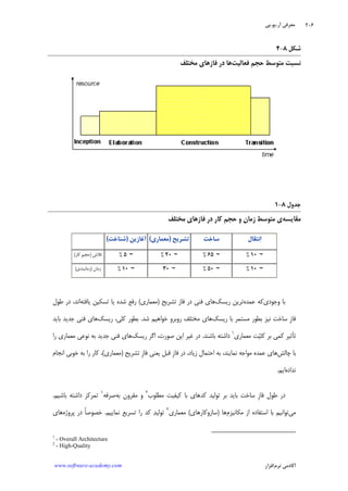 ‫ﺁﺭ‬ ‫ﻣﻌﺮﻓﻲ‬.‫ﻳﻮ‬.‫ﭘﻲ‬
‫ﺁﻛﺎﺩ‬‫ﻧﺮﻡ‬ ‫ﻣﻲ‬‫ﺍﻓﺰﺍﺭ‬www.software-academy.com
۲۰۶
‫ﺷﻜﻞ‬۸-۴
‫ﹺ‬‫ﻢ‬‫ﺣﺠ‬ ‫ﻣﺘﻮﺳﻂ‬ ‫ﻧﺴﺒﺖ‬‫ﻓﻌﺎﻟﻴﺖ‬‫ﻣﺨﺘﻠﻒ‬ ‫ﻓﺎﺯﻫﺎﻱ‬ ‫ﺩﺭ‬ ‫ﻫﺎ‬
‫ﺟﺪﻭﻝ‬۸-۱
‫ﻣﻘﺎﻳﺴﻪ‬‫ﹺ‬‫ﻢ‬‫ﺣﺠ‬ ‫ﻭ‬ ‫ﺯﻣﺎﻥ‬ ‫ﻣﺘﻮﺳﻂ‬ ‫ﻱ‬‫ﻣﺨﺘﻠﻒ‬ ‫ﻓﺎﺯﻫﺎﻱ‬ ‫ﺩﺭ‬ ‫ﻛﺎﺭ‬
‫ﺁﻏﺎﺯﻳﻦ‬)‫ﺷﻨﺎﺧﺖ‬( ‫ﺗﺸﺮﻳﺢ‬)‫ﻣﻌﻤﺎﺭﻱ‬( ‫ﺳﺎﺧﺖ‬ ‫ﻧﺘﻘﺎﻝ‬‫ﺍ‬
‫ﺗﻼﺵ‬)‫ﻛﺎﺭ‬ ‫ﹺ‬‫ﻢ‬‫ﺣﺠ‬( ~۵% ~۲۰% ~۶۵% ~۱۰%
‫ﺯﻣﺎﻥ‬)‫ﺯﻣﺎﻧﺒﻨﺪﻱ‬( ~۱۰% ~۳۰ ~۵۰% ~۱۰%
‫ﺑﺎ‬‫ﻭﺟﻮﺩﻱ‬‫ﻋﻤﺪﻩ‬ ‫ﻛﻪ‬‫ﺭﻳﺴﻚ‬ ‫ﺗﺮﻳﻦ‬‫ﻓﺎﺯ‬ ‫ﺩﺭ‬ ‫ﻓﻨﻲ‬ ‫ﻫﺎﻱ‬‫ﺗﺸﺮﻳﺢ‬)‫ﻣﻌﻤﺎﺭﻱ‬(‫ﻳﺎﻓﺘﻪ‬ ‫ﺗﺴﻜﻴﻦ‬ ‫ﻳﺎ‬ ‫ﺷﺪﻩ‬ ‫ﺭﻓﻊ‬‫ﻃﻮﻝ‬ ‫ﺩﺭ‬ ،‫ﺍﻧﺪ‬
‫ﹺ‬‫ﺯ‬‫ﻓﺎ‬‫ﺑ‬ ‫ﻧﻴﺰ‬ ‫ﺳﺎﺧﺖ‬‫ﺭﻳﺴﻚ‬ ‫ﺑﺎ‬ ‫ﻣﺴﺘﻤﺮ‬ ‫ﻄﻮﺭ‬‫ﺷﺪ‬ ‫ﺧﻮﺍﻫﻴﻢ‬ ‫ﺭﻭﺑﺮﻭ‬ ‫ﻣﺨﺘﻠﻒ‬ ‫ﻫﺎﻱ‬.‫ﺭﻳﺴﻚ‬ ،‫ﻛﻠﻲ‬ ‫ﺑﻄﻮﺭ‬‫ﺑﺎﻳﺪ‬ ‫ﺟﺪﻳﺪ‬ ‫ﻓﻨﻲ‬ ‫ﻫﺎﻱ‬
‫ﺗ‬‫ﺄ‬‫ﻣﻌﻤﺎﺭﻱ‬ ‫ﺖ‬‫ﻴ‬‫ﻛﻠ‬ ‫ﺑﺮ‬ ‫ﻛﻤﻲ‬ ‫ﺛﻴﺮ‬١
‫ﺑﺎﺷﻨﺪ‬ ‫ﺩﺍﺷﺘﻪ‬.‫ﺭﻳﺴﻚ‬ ‫ﺍﮔﺮ‬ ،‫ﺻﻮﺭﺕ‬ ‫ﺍﻳﻦ‬ ‫ﻏﻴﺮ‬ ‫ﺩﺭ‬‫ﺭﺍ‬ ‫ﻣﻌﻤﺎﺭﻱ‬ ‫ﻧﻮﻋﻲ‬ ‫ﺑﻪ‬ ‫ﺟﺪﻳﺪ‬ ‫ﻓﻨﻲ‬ ‫ﻫﺎﻱ‬
‫ﭼﺎﻟﺶ‬ ‫ﺑﺎ‬‫ﻧﻤ‬ ‫ﻣﻮﺍﺟﻪ‬ ‫ﻋﻤﺪﻩ‬ ‫ﻫﺎﻱ‬‫ﺎﻳﻨﺪ‬‫ﹺ‬‫ﺯ‬‫ﻓﺎ‬ ‫ﺩﺭ‬ ،‫ﺯﻳﺎﺩ‬ ‫ﺍﺣﺘﻤﺎﻝ‬ ‫ﺑﻪ‬ ،‫ﻳﻌﻨﻲ‬ ‫ﻗﺒﻞ‬‫ﺗﺸﺮﻳﺢ‬ ‫ﹺ‬‫ﺯ‬‫ﻓﺎ‬)‫ﻣﻌﻤﺎﺭ‬‫ﻱ‬(‫ﺍﻧﺠﺎﻡ‬ ‫ﺧﻮﺑﻲ‬ ‫ﺑﻪ‬ ‫ﺭﺍ‬ ‫ﻛﺎﺭ‬ ،
‫ﻧﺪﺍﺩﻩ‬‫ﺍﻳﻢ‬.
‫ﹺ‬‫ﺯ‬‫ﻓﺎ‬ ‫ﻃﻮﻝ‬ ‫ﺩﺭ‬‫ﻣﻄﻠﻮﺏ‬ ‫ﻛﻴﻔﻴﺖ‬ ‫ﺑﺎ‬ ‫ﻛﺪﻫﺎﻱ‬ ‫ﺗﻮﻟﻴﺪ‬ ‫ﺑﺮ‬ ‫ﺑﺎﻳﺪ‬ ‫ﺳﺎﺧﺖ‬٢
‫ﺑﻪ‬ ‫ﻣﻘﺮﻭﻥ‬ ‫ﻭ‬‫ﺻﺮﻓﻪ‬١
‫ﺑﺎﺷﻴﻢ‬ ‫ﺩﺍﺷﺘﻪ‬ ‫ﺗﻤﺮﻛﺰ‬.
‫ﻣﻲ‬‫ﻣﻜﺎﻧﻴﺰﻡ‬ ‫ﺍﺯ‬ ‫ﺍﺳﺘﻔﺎﺩﻩ‬ ‫ﺑﺎ‬ ‫ﺗﻮﺍﻧﻴﻢ‬‫ﻫﺎ‬)‫ﺳﺎﺯﻭﻛﺎﺭﻫﺎﻱ‬(‫ﻣﻌﻤﺎﺭﻱ‬٢
‫ﺪ‬‫ﺗﻮﻟﻴ‬‫ﺭﺍ‬ ‫ﻛﺪ‬‫ﺗ‬‫ﺴﺮﻳﻊ‬‫ﻧﻤﺎﻳﻴﻢ‬.‫ﭘﺮﻭﮊﻩ‬ ‫ﺩﺭ‬ ‫ﹰ‬‫ﺎ‬‫ﺧﺼﻮﺻ‬‫ﻫﺎﻱ‬
1
- Overall Architecture
2
- High-Quality
 