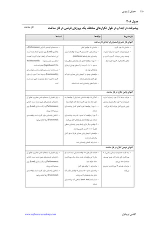 ‫ﺁﺭ‬ ‫ﻣﻌﺮﻓﻲ‬.‫ﻳﻮ‬.‫ﭘﻲ‬
‫ﺁﻛﺎﺩ‬‫ﻧﺮﻡ‬ ‫ﻣﻲ‬‫ﺍﻓﺰﺍﺭ‬www.software-academy.com
۲۱۰
‫ﺟﺪﻭﻝ‬۸-۲
‫ﭘﺮﻭﮊﻩ‬ ‫ﻳﻚ‬ ‫ﻣﺨﺘﻠﻒ‬ ‫ﺗﻜﺮﺍﺭﻫﺎﻱ‬ ‫ﻃﻮﻝ‬ ‫ﺩﺭ‬ ‫ﻭ‬ ‫ﺍﺑﺘﺪﺍ‬ ‫ﺩﺭ‬ ‫ﭘﻴﺸﺮﻓﺖ‬‫ﺳﺎﺧﺖ‬ ‫ﻓﺎﺯ‬ ‫ﺩﺭ‬ ‫ﻓﺮﺿﻲ‬ ‫ﻱ‬
‫ﻧﻴﺎﺯﻣﻨﺪﻱ‬‫ﻫﺎ‬‫ﻣﺆﻟﻔﻪ‬‫ﻫﺎ‬‫ﺗﺴﺖ‬‫ﻫﺎ‬
‫ﹺ‬‫ﺯ‬‫ﻓﺎ‬ ‫ﺍﻧﺘﻬﺎﻱ‬‫ﺗﺸﺮﻳﺢ‬)‫ﻣﻌﻤﺎﺭﻱ‬(‫ﹺ‬‫ﺯ‬‫ﻓﺎ‬ ‫ﺍﺑﺘﺪﺍﻱ‬ ‫ﻭ‬‫ﺳﺎﺧﺖ‬
-‫ﺷﻨﺎﺳﺎﻳﻲ‬۱۵‫ﻛﺎﺭﺑﺮﺩ‬ ‫ﺩ‬‫ﻣﻮﺭ‬
-‫ﺟﺰﺋﻴـﺎﺕ‬ ‫ﺗﺸﺮﻳﺢ‬۸، ‫ﻛـﺎﺭﺑﺮﺩ‬ ‫ﺩ‬‫ﻣـﻮﺍﺭ‬ ‫ﺍﺯ‬ ‫ﻣـﻮﺭﺩ‬
‫ﺟﺰﺋﻴـﺎﺕ‬ ‫ﺑﺮﺧـﻲ‬ ‫ﺗﻮﺻﻴﻒ‬۴‫ﻭ‬ ‫ﻛـﺎﺭﺑﺮﺩ‬ ‫ﺩ‬‫ﻣـﻮﺭ‬
‫ﺍﺭﺍﺋﻪ‬‫ﺧﻼﺻﻪ‬ ‫ﻱ‬‫ﺍﺯ‬ ‫ﺍﻱ‬۳‫ﺩﻳﮕﺮ‬ ‫ﻛﺎﺭﺑﺮﺩ‬ ‫ﺩ‬‫ﻣﻮﺭ‬
-‫ﺷﻨﺎﺳﺎﻳﻲ‬۱۸‫ﻣﺆﻟﻔﻪ‬‫ﺍﺻﻠﻲ‬ ‫ﻱ‬
-‫ﭘﻴـﺎﺩﻩ‬‫ﺳـﺎﺯﻱ‬۵۰‫ﺩﺭﺻـﺪﻱ‬۴‫ﻣﺆﻟﻔـﻪ‬ ‫ﺍﺯ‬ ‫ـﻮﺭﺩ‬‫ـ‬‫ﻣ‬‫ـﺰ‬‫ـ‬‫ﻧﻴ‬ ‫ﻭ‬ ‫ﻫـﺎ‬
‫ﭘﻴ‬‫ﺎﺩﻩ‬‫ﻭﺍﺳﻂ‬ ‫ﺗﻤﺎﻡ‬ ‫ﺳﺎﺯﻱ‬‫ﻫﺎ‬)interfaces(
-۱۰‫ﻣﺆﻟﻔﻪ‬ ‫ﺍﺯ‬ ‫ﻣﻮﺭﺩ‬‫ﭘﻴﺎﺩﻩ‬ ‫ﻳﻚ‬ ‫ﺩﺍﺭﺍﻱ‬ ‫ﻫﺎ‬‫ﻣﻨﻄﻘـﻲ‬ ‫ﺳﺎﺯﻱ‬)‫ﺑـﺎ‬
‫ـﺪﻭﺩ‬‫ـ‬‫ﺣ‬۱۰‫ـﺎ‬‫ـ‬‫ﺗ‬۲۰‫ـﺎﻳﻲ‬‫ـ‬‫ﻧﻬ‬ ‫ـﺪﻫﺎﻱ‬‫ـ‬‫ﻛ‬ ‫ﺍﺯ‬ ‫ـﺪ‬‫ـ‬‫ﺩﺭﺻ‬(‫ﺩﺍﺭﺍﻱ‬ ‫ﻭ‬
‫ﻭﺍﺳﻂ‬‫ﻧﻴﺎﺯ‬ ‫ﻣﻮﺭﺩ‬ ‫ﻫﺎﻱ‬
-‫ﻣﺆﻟﻔﻪ‬‫ﻻﻳﻪ‬ ‫ﺩﺭ‬ ‫ﻣﻮﺟﻮﺩ‬ ‫ﻫﺎﻱ‬‫ﺑﻪ‬ ‫ﹰ‬‫ﺎ‬‫ﺗﻘﺮﻳﺒ‬ ،‫ﻣﻌﻤﺎﺭﻱ‬ ‫ﹺ‬‫ﻦ‬‫ﭘﺎﻳﻴ‬ ‫ﻫﺎﻱ‬
‫ﭘﻴﺎﺩﻩ‬ ‫ﻛﺎﻣﻞ‬ ‫ﻃﻮﺭ‬‫ﺷﺪﻩ‬ ‫ﺳﺎﺯﻱ‬‫ﺍﻧﺪ‬.
-‫ﭘﻴﺎﺩﻩ‬ ‫ﻛﺪﻫﺎﻱ‬ ‫ﺗﻤﺎﻡ‬،‫ﺷﺪﻩ‬ ‫ﺳﺎﺯﻱ‬‫ﺷﺪﻩ‬ ‫ﺗﺴﺖ‬‫ﺍﻧﺪ‬.
-‫ﺗــﺴﺖ‬‫ﺍﻭﻟﻴــﻪ‬ ‫ﻫــﺎﻱ‬‫ﻛــﺎﺭﺍﻳﻲ‬ ‫ﻱ‬)Performance(‫ﻭ‬
‫ﺑﺎﺭﮔﺬﺍﺭﻱ‬)Load(‫ﺍﺳـﺖ‬ ‫ﺷـﺪﻩ‬ ‫ﺍﻧﺠـﺎﻡ‬ ‫ﻣﻌﻤﺎﺭﻱ‬ ‫ﺭﻭﻱ‬.
‫ﺗﺴﺖ‬ ‫ﺍﻳﻦ‬‫ﺍﻫﻤﻴـﺖ‬ ‫ﺑﺎ‬ ‫ﻛﺎﺭﺑﺮﺩ‬ ‫ﺩ‬‫ﻣﻮﺍﺭ‬ ‫ﺑﺎ‬ ‫ﺭﺍﺑﻄﻪ‬ ‫ﺩﺭ‬ ‫ﹰ‬‫ﺎ‬‫ﻋﻤﺪﺗ‬ ‫ﻫﺎ‬
‫ﻣﻌﻤـــــﺎﺭﻱ‬ ‫ﻧﻈـــــﺮ‬ ‫ﺍﺯ‬)Architecturally
Significant UCs(‫ﺍﺳﺖ‬ ‫ﺷﺪﻩ‬ ‫ﺍﻧﺠﺎﻡ‬.
-‫ﻭﻇﻴﻔــــﻪ‬ ‫ﺩﺭﺳــــﺘﻲ‬ ‫ﻭ‬ ‫ﺻــــﺤﺖ‬‫ﻣﻨــــﺪﻱ‬‫ﻫــــﺎﻱ‬
)Functionality(‫ﻣ‬‫ﺑــﻪ‬ ‫ﺮﺑــﻮﻁ‬۴‫ﺩ‬‫ﻣــﻮﺍﺭ‬ ‫ﺍﺯ‬ ‫ﻣــﻮﺭﺩ‬
‫ﺷـﺪﻩ‬ ‫ﺗﺴﺖ‬ ‫ﺧﻮﺑﻲ‬ ‫ﺑﻪ‬ ،‫ﻣﻌﻤﺎﺭﻱ‬ ‫ﻧﻈﺮ‬ ‫ﺍﺯ‬ ‫ﺍﻫﻤﻴﺖ‬ ‫ﺑﺎ‬ ‫ﺩ‬‫ﻛﺎﺭﺑﺮ‬
‫ﺍﺳﺖ‬.
‫ﺳﺎﺧﺖ‬ ‫ﻓﺎﺯ‬ ‫ﺩﺭ‬ ‫ﺗﻜﺮﺍﺭ‬ ‫ﺍﻭﻟﻴﻦ‬ ‫ﺍﻧﺘﻬﺎﻱ‬
-‫ﺑﺎ‬ ‫ﻣﺮﺗﺒﻂ‬ ‫ﺟﺰﺋﻴﺎﺕ‬۱۲‫ﻛـﺎﺭﺑﺮﺩ‬ ‫ﺩ‬‫ﻣـﻮﺍﺭ‬ ‫ﺍﺯ‬ ‫ﻣﻮﺭﺩ‬
‫ﻭ‬ ‫ﺷﺪﻩ‬ ‫ﺗﺸﺮﻳﺢ‬۳‫ﺑﻴﺸﺘﺮﻱ‬ ‫ﺗﻮﺻﻴﻒ‬ ‫ﺩﻳﮕﺮ‬ ‫ﻣﻮﺭﺩ‬
)‫ﺟﺰﺋﻴﺎﺕ‬ ‫ﻛﺎﻣﻞ‬ ‫ﺗﺸﺮﻳﺢ‬ ‫ﺑﺪﻭﻥ‬(‫ﻣﻲ‬ ‫ﺍﺭﺍﺋﻪ‬‫ﮔﺮﺩﺩ‬.
-‫ﻛﻤﺎﻛﺎﻥ‬۱۸‫ﺷﺪﻩ‬ ‫ﺷﻨﺎﺳﺎﻳﻲ‬ ‫ﻣﺆﻟﻔﻪ‬)‫ﻣﺆﻟﻔﻪ‬ ‫ﺍﺯ‬ ‫ﻳﻜﻲ‬‫ﺑـﻪ‬ ‫ﻫـﺎ‬
‫ﺑﻮﺩ‬ ‫ﻧﺨﻮﺍﻫﺪ‬ ‫ﻻﺯﻡ‬ ‫ﺩﻳﮕﺮ‬ ،‫ﻛﺎﺭﺑﺮﺩ‬ ‫ﺩ‬‫ﻣﻮﺭ‬ ‫ﻳﻚ‬ ‫ﺣﺬﻑ‬ ‫ﺩﻟﻴﻞ‬(
-۱۰‫ﻣﺆﻟﻔﻪ‬ ‫ﺍﺯ‬ ‫ﻣﻮﺭﺩ‬‫ﭘﻴـﺎﺩﻩ‬ ‫ﻛﺎﻣـﻞ‬ ‫ﺑﻄـﻮﺭ‬ ‫ﹰ‬‫ﺎ‬‫ﺗﻘﺮﻳﺒـ‬ ‫ﻫـﺎ‬‫ﺳـﺎﺯﻱ‬
‫ﺷﺪﻩ‬‫ﺍﻧﺪ‬.
-۴‫ﻣﺆﻟﻔﻪ‬ ‫ﺍﺯ‬ ‫ﻣﻮﺭﺩ‬‫ﺣـﺪﻭﺩ‬ ‫ﺗـﺎ‬ ‫ﻫـﺎ‬۵۰‫ﭘﻴـﺎﺩﻩ‬ ‫ﺩﺭﺻـﺪ‬‫ﺳـﺎﺯﻱ‬
‫ﺷﺪﻩ‬‫ﺍﻧﺪ‬.‫ﻣﺆﻟﻔﻪ‬ ‫ﺍﻳﻦ‬‫ﻭﺍﺳﻂ‬ ‫ﺩﺍﺭﺍﻱ‬ ‫ﻫﺎ‬‫ﻣﻲ‬ ‫ﻛﺎﻣﻞ‬ ‫ﻫﺎﻱ‬‫ﺑﺎﺷﻨﺪ‬.
-۴‫ﻣﺆﻟﻔﻪ‬‫ﺑﻮﺩﻩ‬ ‫ﻭﺍﺳﻂ‬ ‫ﺩﺍﺭﺍﻱ‬ ‫ﺩﻳﮕﺮ‬ ‫ﻱ‬‫ﭘﻴﺎﺩ‬ ‫ﻭ‬‫ﻩ‬‫ﻣﻨﻄﻘﻲ‬ ‫ﺳﺎﺯﻱ‬
)‫ﹰ‬‫ﺎ‬‫ﺗﻘﺮﻳﺒ‬۱۰‫ﺗﺎ‬۲۰‫ﻛﺪﻧﻮﻳﺴﻲ‬ ‫ﺩﺭﺻﺮ‬(‫ﺩﺍﺭﻧﺪ‬.
-‫ﻣﺆﻟﻔﻪ‬‫ﻻﻳﻪ‬ ‫ﻫﺎﻱ‬‫ﻛﺎﻣﻞ‬ ‫ﻃﻮﺭ‬ ‫ﺑﻪ‬ ‫ﹰ‬‫ﺎ‬‫ﺗﻘﺮﻳﺒ‬ ‫ﻣﻌﻤﺎﺭﻱ‬ ‫ﭘﺎﻳﻴﻦ‬ ‫ﻫﺎﻱ‬
‫ﭘﻴﺎﺩ‬‫ﺍﺳﺖ‬ ‫ﺷﺪﻩ‬ ‫ﺳﺎﺯﻱ‬.
-‫ﭘﻴﺎﺩﻩ‬ ‫ﻛﺪﻫﺎﻱ‬ ‫ﺪ‬‫ﻭﺍﺣ‬ ‫ﺗﺴﺖ‬‫ﺷﺪﻩ‬ ‫ﺳﺎﺯﻱ‬
-‫ﺁﻥ‬ ‫ﺗﻄﺎﺑﻖ‬ ‫ﻭ‬ ‫ﻣﻌﻤﺎﺭﻱ‬ ‫ﻣﺎﻧﺪﻥ‬ ‫ﻣﺴﺘﺤﻜﻢ‬ ‫ﺍﺯ‬ ‫ﺍﻃﻤﻴﻨﺎﻥ‬ ‫ﺑﺮﺍﻱ‬
‫ﻧﻴﺎﺯﻣﻨﺪﻱ‬ ‫ﻭ‬ ‫ﺷﺮﺍﻳﻂ‬ ‫ﺑﺎ‬‫ﻛـﺎﺭﺍﻳﻲ‬ ‫ﺗـﺴﺖ‬ ،‫ﺷـﺪﻩ‬ ‫ﺗﻌﻴﻴﻦ‬ ‫ﻫﺎﻱ‬
)Performance(‫ﺑﺎﺭﮔــــــﺬﺍﺭﻱ‬ ‫ﻭ‬)Load(‫ﺭﻭﻱ‬
‫ﻣﻲ‬ ‫ﺍﺩﺍﻣﻪ‬ ‫ﺳﻴﺴﺘﻢ‬‫ﻳﺎﺑﺪ‬.
-‫ﭘﻴﺎﺩﻩ‬ ‫ﺗﻜﻤﻴﻞ‬ ‫ﺑﺎ‬‫ﻭﻇﻴﻔﻪ‬ ‫ﺗﺴﺖ‬ ،‫ﻛﺎﺭﺑﺮﺩ‬ ‫ﺩ‬‫ﻣﻮﺍﺭ‬ ‫ﺳﺎﺯﻱ‬‫ﻣﻨـﺪﻱ‬
)Functional(‫ﺁﻥ‬‫ﻣﻲ‬ ‫ﺍﻧﺠﺎﻡ‬ ‫ﻫﺎ‬‫ﺷﻮﺩ‬.
‫ﺳﺎﺧﺖ‬ ‫ﻓﺎﺯ‬ ‫ﺩﺭ‬ ‫ﺗﻜﺮﺍﺭ‬ ‫ﺩﻭﻣﻴﻦ‬ ‫ﺍﻧﺘﻬﺎﻱ‬
-‫ﺍﺯ‬ ‫ﻳﻜــﻲ‬ ،‫ﺯﻣــﺎﻧﻲ‬ ‫ﻣﺤــﺪﻭﺩﻳﺖ‬ ‫ﻋﻠــﺖ‬ ‫ﺑــﻪ‬۳
‫ﻣﺎﻧﺪﻩ‬ ‫ﺑﺎﻗﻲ‬ ‫ﻛﺎﺭﺑﺮﺩ‬‫ﺩ‬‫ﻣﻮﺭ‬)‫ﺗﻮﺻـﻴﻒ‬ ‫ﻫﻨـﻮﺯ‬ ‫ﻛـﻪ‬
‫ﻧﺸﺪﻩ‬‫ﺍﻧﺪ‬(‫ﻣ‬ ‫ﺣﺬﻑ‬‫ﻲ‬‫ﺷﻮﺩ‬.
-‫ﺑﻘﻴــﻪ‬ ‫ﺟﺰﺋﻴــﺎﺕ‬‫ﻱ‬۱۴‫ﺗــﺸﺮﻳﺢ‬ ‫ﻛــﺎﺭﺑﺮﺩ‬‫ﺩ‬‫ﻣﻮﺭ‬
‫ﻣﻲ‬‫ﮔﺮﺩﺩ‬.
-،‫ﻗﺒﻞ‬ ‫ﺗﻜﺮﺍﺭ‬ ‫ﻫﻤﺎﻧﻨﺪ‬۱۸‫ﺍﺳـﺖ‬ ‫ﺷـﺪﻩ‬ ‫ﺷﻨﺎﺳـﺎﻳﻲ‬ ‫ﻣﺆﻟﻔﻪ‬)‫ﻭ‬
‫ﻣﺆﻟﻔﻪ‬ ‫ﺍﻳﻦ‬ ‫ﺍﺯ‬ ‫ﻳﻜﻲ‬‫ﻛـﺎﺭﺑﺮﺩ‬‫ﺩ‬‫ﻣﻮﺭ‬ ‫ﻳـﻚ‬ ‫ﺣـﺬﻑ‬ ‫ﻋﻠـﺖ‬ ‫ﺑﻪ‬ ‫ﻫﺎ‬
‫ﺷﺪ‬ ‫ﺧﻮﺍﻫﺪ‬ ‫ﺣﺬﻑ‬(
-‫ﭘﻴﺎﺩﻩ‬‫ﺳﺎﺯﻱ‬۱۰‫ﻛﺎﻣﻞ‬ ‫ﺑﻄﻮﺭ‬ ‫ﻣﺆﻟﻔﻪ‬
-‫ﭘﻴﺎﺩﻩ‬‫ﺣـﺪﻭﺩ‬ ‫ﺳﺎﺯﻱ‬۵۰‫ﺩﺭﺻـﺪﻱ‬۸‫ﻣﺆﻟﻔـﻪ‬‫ﻛـﻪ‬ ‫ﺩﻳﮕـﺮ‬ ‫ﻱ‬
‫ﻭﺍﺳﻂ‬ ‫ﺗﻤﺎﻡ‬ ‫ﺷﺎﻣﻞ‬‫ﻣ‬ ‫ﻻﺯﻡ‬ ‫ﻫﺎﻱ‬‫ﻲ‬‫ﺑﺎﺷﺪ‬.
-‫ﺪ‬‫ﻭﺍﺣـ‬ ‫ﺗﺴﺖ‬)unit test(‫ﭘﻴـﺎﺩﻩ‬ ‫ﻛـﻪ‬ ‫ﻛـﺪﻫﺎﻳﻲ‬‫ﺳـﺎﺯﻱ‬
‫ﺷﺪﻩ‬‫ﺍﻧﺪ‬
-‫ﺁﻥ‬ ‫ﺗﻄﺎﺑﻖ‬ ‫ﻭ‬ ‫ﻣﻌﻤﺎﺭﻱ‬ ‫ﻣﺎﻧﺪﻥ‬ ‫ﻣﺴﺘﺤﻜﻢ‬ ‫ﺍﺯ‬ ‫ﺍﻃﻤﻴﻨﺎﻥ‬ ‫ﺑﺮﺍﻱ‬
‫ﻧﻴﺎﺯﻣﻨﺪﻱ‬ ‫ﻭ‬ ‫ﺷﺮﺍﻳﻂ‬ ‫ﺑﺎ‬‫ﻛـﺎﺭﺍﻳﻲ‬ ‫ﺗـﺴﺖ‬ ،‫ﺷـﺪﻩ‬ ‫ﺗﻌﻴﻴﻦ‬ ‫ﻫﺎﻱ‬
)Performance(‫ﺑﺎﺭﮔــــــﺬﺍﺭﻱ‬ ‫ﻭ‬)Load(‫ﺭﻭﻱ‬
‫ﻣﻲ‬ ‫ﺍﺩﺍﻣﻪ‬ ‫ﺳﻴﺴﺘﻢ‬‫ﻳﺎﺑﺪ‬.
-‫ﭘﻴﺎﺩﻩ‬ ‫ﺗﻜﻤﻴﻞ‬ ‫ﺑﺎ‬‫ﻭﻇﻴﻔﻪ‬ ‫ﺗﺴﺖ‬ ،‫ﻛﺎﺭﺑﺮﺩ‬ ‫ﺩ‬‫ﻣﻮﺍﺭ‬ ‫ﺳﺎﺯﻱ‬‫ﻣ‬‫ﻨـﺪﻱ‬
)Functional(‫ﺁﻥ‬‫ﻣﻲ‬ ‫ﺍﻧﺠﺎﻡ‬ ‫ﻫﺎ‬‫ﺷﻮﺩ‬.
‫ﺳﺎﺧﺖ‬ ‫ﻓﺎﺯ‬
 