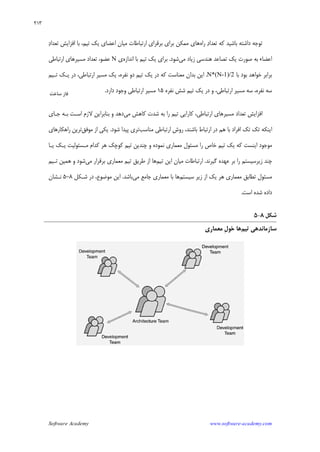 Software Academy www.software-academy.com
۲۱۳
‫ﺩ‬‫ﺗﻌﺪﺍ‬ ‫ﻛﻪ‬ ‫ﺑﺎﺷﻴﺪ‬ ‫ﺩﺍﺷﺘﻪ‬ ‫ﺗﻮﺟﻪ‬‫ﺭﺍﻩ‬‫ﻣﻤﻜﻦ‬ ‫ﻫﺎﻱ‬‫ﺑﺮﺍﻱ‬‫ﺗﻴﻢ‬ ‫ﻳﻚ‬ ‫ﺍﻋﻀﺎﻱ‬ ‫ﻣﻴﺎﻥ‬ ‫ﺍﺭﺗﺒﺎﻃﺎﺕ‬ ‫ﺑﺮﻗﺮﺍﻱ‬،‫ﺗﻌﺪ‬ ‫ﺍﻓﺰﺍﻳﺶ‬ ‫ﺑﺎ‬‫ﺩ‬‫ﺍ‬
‫ﺍﻋﻀﺎ‬‫ﺀ‬‫ﻣﻲ‬ ‫ﺯﻳﺎﺩ‬ ‫ﻫﻨﺪﺳﻲ‬ ‫ﺗﺼﺎﻋﺪ‬ ‫ﻳﻚ‬ ‫ﺻﻮﺭﺕ‬ ‫ﺑﻪ‬‫ﺷﻮﺩ‬.‫ﺍﻧﺪﺍﺯﻩ‬ ‫ﺑﺎ‬ ‫ﺗﻴﻢ‬ ‫ﻳﻚ‬ ‫ﺑﺮﺍﻱ‬‫ﻱ‬N‫ﺍﺭﺗﺒﺎﻃﻲ‬ ‫ﻣﺴﻴﺮﻫﺎﻱ‬ ‫ﺗﻌﺪﺍﺩ‬ ،‫ﻋﻀﻮ‬
‫ﺑﺎ‬ ‫ﺑﻮﺩ‬ ‫ﺧﻮﺍﻫﺪ‬ ‫ﺑﺮﺍﺑﺮ‬N*(N-1)/2.‫ﺍ‬‫ﺗـﻴﻢ‬ ‫ﻳـﻚ‬ ‫ﺩﺭ‬ ،‫ﺍﺭﺗﺒﺎﻃﻲ‬ ‫ﻣﺴﻴﺮ‬ ‫ﻳﻚ‬ ،‫ﻧﻔﺮﻩ‬ ‫ﺩﻭ‬ ‫ﺗﻴﻢ‬ ‫ﻳﻚ‬ ‫ﺩﺭ‬ ‫ﻛﻪ‬ ‫ﻣﻌﻨﺎﺳﺖ‬ ‫ﺑﺪﺍﻥ‬ ‫ﻳﻦ‬
‫ﺍﺭﺗﺒﺎﻃﻲ‬ ‫ﻣﺴﻴﺮ‬ ‫ﺳﻪ‬ ،‫ﻧﻔﺮﻩ‬ ‫ﺳﻪ‬،‫ﻧﻔﺮﻩ‬ ‫ﺷﺶ‬ ‫ﺗﻴﻢ‬ ‫ﻳﻚ‬ ‫ﺩﺭ‬ ‫ﻭ‬۱۵‫ﺍﺭﺗﺒﺎﻃﻲ‬ ‫ﻣﺴﻴﺮ‬‫ﺩﺍﺭﺩ‬ ‫ﻭﺟﻮﺩ‬.
‫ﻣﻲ‬ ‫ﻛﺎﻫﺶ‬ ‫ﺷﺪﺕ‬ ‫ﺑﻪ‬ ‫ﺭﺍ‬ ‫ﺗﻴﻢ‬ ‫ﻛﺎﺭﺍﻳﻲ‬ ،‫ﺍﺭﺗﺒﺎﻃﻲ‬ ‫ﻣﺴﻴﺮﻫﺎﻱ‬ ‫ﺗﻌﺪﺍﺩ‬ ‫ﺍﻓﺰﺍﻳﺶ‬‫ﺟـﺎﻱ‬ ‫ﺑـﻪ‬ ‫ﺍﺳـﺖ‬ ‫ﻻﺯﻡ‬ ‫ﺑﻨﺎﺑﺮﺍﻳﻦ‬ ‫ﻭ‬ ‫ﺩﻫﺪ‬
‫ﻣﻨﺎﺳﺐ‬ ‫ﺍﺭﺗﺒﺎﻃﻲ‬ ‫ﺭﻭﺵ‬ ،‫ﺑﺎﺷﻨﺪ‬ ‫ﺍﺭﺗﺒﺎﻁ‬ ‫ﺩﺭ‬ ‫ﻫﻢ‬ ‫ﺑﺎ‬ ‫ﺍﻓﺮﺍﺩ‬ ‫ﺗﻚ‬ ‫ﺗﻚ‬ ‫ﺍﻳﻨﻜﻪ‬‫ﺷﻮﺩ‬ ‫ﭘﻴﺪﺍ‬ ‫ﺗﺮﻱ‬.‫ﻣﻮﻓﻖ‬ ‫ﺍﺯ‬ ‫ﻳﻜﻲ‬‫ﺭﺍﻫﻜﺎﺭﻫﺎﻱ‬ ‫ﺗﺮﻳﻦ‬
‫ﭼﻨﺪ‬ ‫ﻭ‬ ‫ﻧﻤﻮﺩﻩ‬ ‫ﻣﻌﻤﺎﺭﻱ‬ ‫ﻣﺴﺌﻮﻝ‬ ‫ﺭﺍ‬ ‫ﺧﺎﺹ‬ ‫ﺗﻴﻢ‬ ‫ﻳﻚ‬ ‫ﻛﻪ‬ ‫ﺍﻳﻨﺴﺖ‬ ‫ﻣﻮﺟﻮﺩ‬‫ﻳـﺎ‬ ‫ﻳـﻚ‬ ‫ﻣـﺴﺌﻮﻟﻴﺖ‬ ‫ﻛﺪﺍﻡ‬ ‫ﻫﺮ‬ ‫ﻛﻮﭼﻚ‬ ‫ﺗﻴﻢ‬ ‫ﻳﻦ‬
‫ﮔﻴﺮﻧﺪ‬ ‫ﻋﻬﺪﻩ‬ ‫ﺑﺮ‬ ‫ﺭﺍ‬ ‫ﺯﻳﺮﺳﻴﺴﺘﻢ‬ ‫ﭼﻨﺪ‬.‫ﺗﻴﻢ‬ ‫ﺍﻳﻦ‬ ‫ﻣﻴﺎﻥ‬ ‫ﺍﺭﺗﺒﺎﻃﺎﺕ‬‫ﻣﻲ‬ ‫ﺑﺮﻗﺮﺍﺭ‬ ‫ﻣﻌﻤﺎﺭﻱ‬ ‫ﺗﻴﻢ‬ ‫ﻃﺮﻳﻖ‬ ‫ﺍﺯ‬ ‫ﻫﺎ‬‫ﻭ‬ ‫ﺷﻮﺩ‬‫ﺗـﻴﻢ‬ ‫ﻫﻤﻴﻦ‬
‫ﻣﺴﺌﻮﻝ‬‫ﺗﻄﺎﺑﻖ‬‫ﺳﻴﺴﺘﻢ‬ ‫ﺯﻳﺮ‬ ‫ﺍﺯ‬ ‫ﻳﻚ‬ ‫ﻫﺮ‬ ‫ﻣﻌﻤﺎﺭﻱ‬‫ﻫﺎ‬‫ﺟﺎﻣﻊ‬ ‫ﻣﻌﻤﺎﺭﻱ‬ ‫ﺑﺎ‬‫ﻣﻲ‬‫ﺑﺎﺷﺪ‬.‫ﻣﻮﺿﻮﻉ‬ ‫ﺍﻳﻦ‬،‫ﺷـﻜﻞ‬ ‫ﺩﺭ‬۸-۵‫ﻧـﺸﺎﻥ‬
‫ﺍﺳﺖ‬ ‫ﺷﺪﻩ‬ ‫ﺩﺍﺩﻩ‬.
‫ﺷﻜﻞ‬۸-۵
‫ﺳﺎﺯﻣ‬‫ﺎﻧﺪﻫﻲ‬‫ﺗﻴﻢ‬‫ﻫﺎ‬‫ﺣ‬‫ﹺ‬‫ﻝ‬‫ﻮ‬‫ﻣﻌﻤﺎﺭﻱ‬
‫ﺳﺎﺧﺖ‬ ‫ﻓﺎﺯ‬
 