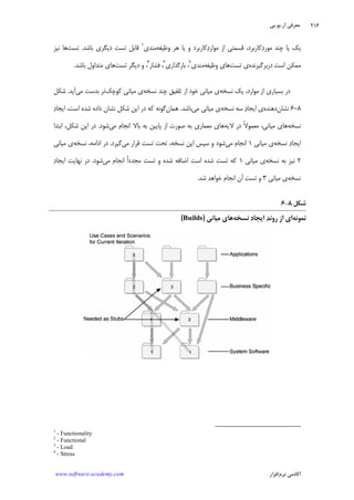 ‫ﺁﺭ‬ ‫ﻣﻌﺮﻓﻲ‬.‫ﻳﻮ‬.‫ﭘﻲ‬
‫ﺁﻛﺎﺩ‬‫ﻧﺮﻡ‬ ‫ﻣﻲ‬‫ﺍﻓﺰﺍﺭ‬www.software-academy.com
۲۱۶
‫ﻭﻇﻴﻔﻪ‬ ‫ﻫﺮ‬ ‫ﻳﺎ‬ ‫ﻭ‬ ‫ﻛﺎﺭﺑﺮﺩ‬‫ﺩ‬‫ﻣﻮﺍﺭ‬ ‫ﺍﺯ‬ ‫ﻗﺴﻤﺘﻲ‬ ،‫ﻛﺎﺭﺑﺮﺩ‬‫ﺩ‬‫ﻣﻮﺭ‬ ‫ﭼﻨﺪ‬ ‫ﻳﺎ‬ ‫ﻳﻚ‬‫ﻣﻨﺪﻱ‬١
‫ﺗﺴﺖ‬ ‫ﻗﺎﺑﻞ‬‫ﺩﻳﮕﺮﻱ‬‫ﺑﺎﺷﺪ‬.‫ﺗ‬‫ﺴﺖ‬‫ﻧﻴﺰ‬ ‫ﻫﺎ‬
‫ﺩﺭﺑﺮﮔﻴﺮﻧﺪﻩ‬ ‫ﺍﺳﺖ‬ ‫ﻣﻤﻜﻦ‬‫ﺗﺴﺖ‬ ‫ﻱ‬‫ﻭﻇﻴﻔﻪ‬ ‫ﻫﺎﻱ‬‫ﻣﻨﺪﻱ‬٢
‫ﺑﺎﺭﮔﺬﺍﺭﻱ‬ ،٣
‫ﻓﺸﺎﺭ‬ ،٤
،‫ﺗﺴﺖ‬ ‫ﺩﻳﮕﺮ‬ ‫ﻭ‬‫ﻫﺎ‬‫ﻣﺘﺪﺍﻭﻝ‬ ‫ﻱ‬‫ﺑﺎﺷﺪ‬.
‫ﻳﻚ‬ ،‫ﻣﻮﺍﺭﺩ‬ ‫ﺍﺯ‬ ‫ﺑﺴﻴﺎﺭﻱ‬ ‫ﺩﺭ‬‫ﻧﺴﺨﻪ‬‫ﻱ‬‫ﭼﻨﺪ‬ ‫ﺗﻠﻔﻴﻖ‬ ‫ﺍﺯ‬ ‫ﺧﻮﺩ‬ ‫ﻣﻴﺎﻧﻲ‬‫ﻧﺴﺨﻪ‬‫ﻱ‬‫ﻛﻮﭼﻚ‬ ‫ﻣﻴﺎﻧﻲ‬‫ﻣﻲ‬ ‫ﺑﺪﺳﺖ‬ ‫ﺗﺮ‬‫ﺁﻳﺪ‬.‫ﺷﻜﻞ‬
۸-۶‫ﻧﺸﺎﻥ‬‫ﺩﻫﻨﺪﻩ‬‫ﻱ‬‫ﺩ‬‫ﺍﻳﺠﺎ‬‫ﺳﻪ‬‫ﻧﺴﺨﻪ‬‫ﻱ‬‫ﻣﻲ‬ ‫ﻣﻴﺎﻧﻲ‬‫ﺑﺎﺷﺪ‬.‫ﻫﻤﺎﻥ‬‫ﺍ‬ ‫ﺩﺭ‬ ‫ﻛﻪ‬ ‫ﮔﻮﻧﻪ‬،‫ﺍﺳﺖ‬ ‫ﺷﺪﻩ‬ ‫ﺩﺍﺩﻩ‬ ‫ﻧﺸﺎﻥ‬ ‫ﺷﻜﻞ‬ ‫ﻳﻦ‬‫ﺩ‬‫ﺍﻳﺠﺎ‬
‫ﻧﺴﺨﻪ‬‫ﻫﺎﻱ‬‫ﻣﻴﺎﻧﻲ‬،‫ﻻﻳﻪ‬ ‫ﺩﺭ‬ ‫ﹰ‬‫ﻻ‬‫ﻣﻌﻤﻮ‬‫ﻣﻲ‬ ‫ﺍﻧﺠﺎﻡ‬ ‫ﺑﺎﻻ‬ ‫ﺑﻪ‬ ‫ﭘﺎﻳﻴﻦ‬ ‫ﺍﺯ‬ ‫ﺻﻮﺭﺕ‬ ‫ﺑﻪ‬ ‫ﻣﻌﻤﺎﺭﻱ‬ ‫ﻫﺎﻱ‬‫ﺷﻮﺩ‬.‫ﺍﺑﺘﺪﺍ‬ ،‫ﺷﻜﻞ‬ ‫ﺍﻳﻦ‬ ‫ﺩﺭ‬
‫ﻧﺴﺨﻪ‬ ‫ﺩ‬‫ﺍﻳﺠﺎ‬‫ﻱ‬‫ﻣﻴﺎﻧﻲ‬۱‫ﻣﻲ‬ ‫ﺍﻧﺠﺎﻡ‬‫ﻣﻲ‬ ‫ﻗﺮﺍﺭ‬ ‫ﺗﺴﺖ‬ ‫ﺗﺤﺖ‬ ،‫ﻧﺴﺨﻪ‬ ‫ﺍﻳﻦ‬ ‫ﺳﭙﺲ‬ ‫ﻭ‬ ‫ﺷﻮﺩ‬‫ﮔﻴﺮﺩ‬.‫ﺩﺭ‬‫ﻧﺴﺨﻪ‬ ،‫ﺍﺩﺍﻣﻪ‬‫ﻱ‬‫ﻣﻴﺎﻧﻲ‬
۲‫ﺑﻪ‬ ‫ﻧﻴﺰ‬‫ﻧﺴﺨﻪ‬‫ﻱ‬‫ﻣﻴﺎﻧﻲ‬۱‫ﻛﻪ‬‫ﻣﺠﺪﺩ‬ ‫ﺗﺴﺖ‬ ‫ﻭ‬ ‫ﺷﺪﻩ‬ ‫ﺍﺿﺎﻓﻪ‬ ‫ﺍﺳﺖ‬ ‫ﺷﺪﻩ‬ ‫ﺗﺴﺖ‬‫ﹰ‬‫ﺍ‬‫ﻣﻲ‬ ‫ﺍﻧﺠﺎﻡ‬‫ﺷﻮﺩ‬.‫ﻧﻬﺎﻳﺖ‬ ‫ﺩﺭ‬‫ﺩ‬‫ﺍﻳﺠﺎ‬
‫ﻧﺴﺨﻪ‬‫ﻱ‬‫ﻣﻴﺎﻧﻲ‬۳‫ﺖ‬‫ﺗﺴ‬ ‫ﻭ‬‫ﺷﺪ‬ ‫ﺧﻮﺍﻫﺪ‬ ‫ﺍﻧﺠﺎﻡ‬ ‫ﺁﻥ‬.
‫ﺷﻜﻞ‬۸-۶
‫ﻧﻤﻮﻧﻪ‬‫ﻧﺴﺨﻪ‬ ‫ﺩ‬‫ﺍﻳﺠﺎ‬ ‫ﺪ‬‫ﺭﻭﻧ‬ ‫ﺍﺯ‬ ‫ﺍﻱ‬‫ﻫﺎﻱ‬‫ﻣﻴﺎﻧﻲ‬)Builds(
1
- Functionality
2
- Functional
3
- Load
4
- Stress
 