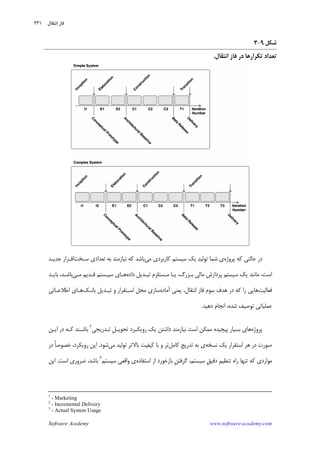 Software Academy www.software-academy.com
۲۳۱
‫ﺷﻜﻞ‬۹-۳
‫ﺍﻧﺘﻘﺎ‬ ‫ﻓﺎﺯ‬ ‫ﺩﺭ‬ ‫ﺗﻜﺮﺍﺭﻫﺎ‬ ‫ﺗﻌﺪﺍﺩ‬‫ﻝ‬.
‫ﺣﺎﻟﺘﻲ‬ ‫ﺩﺭ‬‫ﻛﻪ‬‫ﭘﺮﻭﮊﻩ‬‫ﺷﻤﺎ‬ ‫ﻱ‬‫ﺪ‬‫ﺗﻮﻟﻴ‬‫ﺳ‬ ‫ﻳﻚ‬‫ﻣﻲ‬ ‫ﻛﺎﺭﺑﺮﺩﻱ‬ ‫ﻴﺴﺘﻢ‬‫ﺳـﺨﺖ‬ ‫ﺗﻌﺪﺍﺩﻱ‬ ‫ﺑﻪ‬ ‫ﻧﻴﺎﺯﻣﻨﺪ‬ ‫ﻛﻪ‬ ‫ﺑﺎﺷﺪ‬‫ﺟﺪﻳـﺪ‬ ‫ﺍﻓـﺰﺍﺭ‬
‫ﺍﺳﺖ‬،‫ﺑـﺰﺭﮒ‬ ‫ﻣﺎﻟﻲ‬ ‫ﭘﺮﺩﺍﺯﺵ‬ ‫ﺳﻴﺴﺘﻢ‬ ‫ﻳﻚ‬ ‫ﻣﺎﻧﻨﺪ‬،‫ﺩﺍﺩﻩ‬ ‫ﺗﺒـﺪﻳﻞ‬ ‫ﻣـﺴﺘﻠﺰﻡ‬ ‫ﻳـﺎ‬‫ﻣـﻲ‬ ‫ﻗـﺪﻳﻢ‬ ‫ﺳﻴـﺴﺘﻢ‬ ‫ﻫـﺎﻱ‬‫ﺑﺎﺷـﺪ‬،‫ﺑﺎﻳـﺪ‬
‫ﻓﻌﺎﻟﻴﺖ‬‫ﺁﻣﺎﺩﻩ‬ ‫ﻳﻌﻨﻲ‬ ،‫ﺍﻧﺘﻘﺎﻝ‬ ‫ﻓﺎﺯ‬ ‫ﺳﻮﻡ‬ ‫ﻫﺪﻑ‬ ‫ﺩﺭ‬ ‫ﻛﻪ‬ ‫ﺭﺍ‬ ‫ﻫﺎﻳﻲ‬‫ﺑﺎﻧـﻚ‬ ‫ﺗﺒـﺪﻳﻞ‬ ‫ﻭ‬ ‫ﺍﺳـﺘﻘﺮﺍﺭ‬ ‫ﻣﺤﻞ‬ ‫ﺳﺎﺯﻱ‬‫ﺍﻃﻼﻋـﺎﺗﻲ‬ ‫ﻫـﺎﻱ‬
‫ﺷﺪ‬ ‫ﺗﻮﺻﻴﻒ‬ ‫ﻋﻤﻠﻴﺎﺗﻲ‬‫ﺩﻫﻴﺪ‬ ‫ﺍﻧﺠﺎﻡ‬ ،‫ﻩ‬.
‫ﭘﺮﻭﮊﻩ‬‫ﹺ‬‫ﻞ‬‫ﺗﺤﻮﻳـ‬ ‫ﺭﻭﻳﻜـﺮﺩ‬ ‫ﻳﻚ‬ ‫ﺩﺍﺷﺘﻦ‬ ‫ﻧﻴﺎﺯﻣﻨﺪ‬ ‫ﺍﺳﺖ‬ ‫ﻣﻤﻜﻦ‬ ‫ﭘﻴﭽﻴﺪﻩ‬ ‫ﺑﺴﻴﺎﺭ‬ ‫ﻫﺎﻱ‬‫ﺗـﺪﺭﻳﺠﻲ‬٢
‫ﺍﻳـﻦ‬ ‫ﺩﺭ‬ ‫ﻛـﻪ‬ ‫ﺑﺎﺷـﻨﺪ‬
‫ﻧﺴﺨﻪ‬ ‫ﻳﻚ‬ ‫ﺍﺳﺘﻘﺮﺍﺭ‬ ‫ﻫﺮ‬ ‫ﺩﺭ‬ ‫ﺻﻮﺭﺕ‬‫ﻛﺎﻣﻞ‬ ‫ﺗﺪﺭﻳﺞ‬ ‫ﺑﻪ‬ ‫ﻱ‬‫ﺑﺎﻻﺗﺮ‬ ‫ﻛﻴﻔﻴﺖ‬ ‫ﺑﺎ‬ ‫ﻭ‬ ‫ﺗﺮ‬‫ﺗﻮﻟﻴﺪ‬‫ﻣﻲ‬‫ﺷﻮ‬‫ﺩ‬.‫ﺩﺭ‬ ‫ﹰ‬‫ﺎ‬‫ﺧﺼﻮﺻ‬ ،‫ﺭﻭﻳﻜﺮﺩ‬ ‫ﺍﻳﻦ‬
‫ﹺ‬‫ﻢ‬‫ﺗﻨﻈﻴ‬ ‫ﺭﺍﻩ‬ ‫ﺗﻨﻬﺎ‬ ‫ﻛﻪ‬ ‫ﻣﻮﺍﺭﺩﻱ‬‫ﹺ‬‫ﻖ‬‫ﺩﻗﻴ‬‫ﺳﻴﺴﺘﻢ‬،‫ﹺ‬‫ﻦ‬‫ﮔﺮﻓﺘ‬‫ﺑﺎﺯﺧﻮﺭﺩ‬‫ﺍﺳﺘﻔﺎﺩﻩ‬ ‫ﺍﺯ‬‫ﺳﻴﺴﺘﻢ‬ ‫ﻭﺍﻗﻌﻲ‬ ‫ﻱ‬٣
‫ﺿﺮﻭﺭﻱ‬ ،‫ﺑﺎﺷﺪ‬‫ﺍﺳﺖ‬.‫ﺍﻳﻦ‬
1
- Marketing
2
- Incremental Delivery
3
- Actual System Usage
‫ﻧﺘﻘﺎﻝ‬‫ﺍ‬ ‫ﻓﺎﺯ‬
 