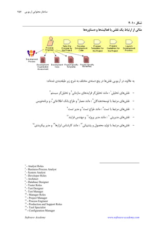 Software Academy www.software-academy.com
۲۵۷
‫ﺷﻜﻞ‬۱۰-۴
‫ﻓﻌﺎﻟﻴﺖ‬ ‫ﺑﺎ‬ ‫ﻧﻘﺶ‬ ‫ﻳﻚ‬ ‫ﺍﺭﺗﺒﺎﻁ‬ ‫ﺍﺯ‬ ‫ﻣﺜﺎﻟﻲ‬‫ﺩﺳﺘﺎﻭﺭﺩﻫﺎ‬ ‫ﻭ‬ ‫ﻫﺎ‬
‫ﺁﺭ‬ ‫ﺩﺭ‬ ،‫ﻋﻼﻭﻩ‬ ‫ﺑﻪ‬.‫ﻳﻮ‬.‫ﻧﻘﺶ‬ ‫ﭘﻲ‬‫ﺩﺳﺘﻪ‬ ‫ﭘﻨﺞ‬ ‫ﺩﺭ‬ ‫ﻫﺎ‬‫ﻃﺒﻘﻪ‬ ‫ﺯﻳﺮ‬ ‫ﺷﺮﺡ‬ ‫ﺑﻪ‬ ‫ﻣﺨﺘﻠﻒ‬ ‫ﻱ‬‫ﺷﺪﻩ‬ ‫ﺑﻨﺪﻱ‬‫ﺍﻧﺪ‬:
-‫ﻧﻘﺶ‬‫ﺗﺤﻠﻴﻠﻲ‬ ‫ﻫﺎﻱ‬١
:‫ﺗﺤﻠﻴﻞ‬ ‫ﻣﺎﻧﻨﺪ‬‫ﻓﺮ‬ ‫ﮔﺮ‬‫ﺍ‬‫ﺳﺎﺯﻣﺎﻧﻲ‬ ‫ﻳﻨﺪﻫﺎﻱ‬٢
‫ﻭ‬‫ﺗﺤﻠﻴﻞ‬‫ﺳﻴﺴﺘﻢ‬ ‫ﮔﺮ‬٣
-‫ﻧﻘﺶ‬‫ﺗﻮﺳﻌﻪ‬ ‫ﺑﺎ‬ ‫ﻣﺮﺗﺒﻂ‬ ‫ﻫﺎﻱ‬‫ﺩﻫﻨﺪﮔﺎﻥ‬٤
:‫ﻣﻌﻤﺎﺭ‬ ‫ﻣﺎﻧﻨﺪ‬٥
‫ﻭ‬‫ﺍﻃﻼﻋﺎﺗﻲ‬ ‫ﺑﺎﻧﻚ‬ ‫ﻃﺮﺍﺡ‬٦
‫ﺑﺮﻧﺎﻣﻪ‬ ‫ﻭ‬ ،‫ﻧﻮﻳﺲ‬
-‫ﻧﻘﺶ‬‫ﺗﺴﺖ‬ ‫ﺑﺎ‬ ‫ﻣﺮﺗﺒﻂ‬ ‫ﻫﺎﻱ‬٧
:‫ﺗﺴﺖ‬ ‫ﻃﺮﺍﺡ‬ ‫ﻣﺎﻧﻨﺪ‬٨
‫ﻭ‬‫ﺗﺴﺖ‬ ‫ﻣﺪﻳﺮ‬٩
-‫ﻧﻘﺶ‬‫ﻣﺪﻳﺮﻳﺘﻲ‬ ‫ﻫﺎﻱ‬١٠
:‫ﭘﺮﻭﮊﻩ‬ ‫ﻣﺪﻳﺮ‬ ‫ﻣﺎﻧﻨﺪ‬١١
‫ﻭ‬‫ﻓﺮ‬ ‫ﻣﻬﻨﺪﺱ‬‫ﺍ‬‫ﻳﻨﺪ‬١٢
-‫ﻧﻘﺶ‬‫ﻫﺎﻱ‬‫ﻣﺮﺗﺒﻂ‬‫ﺑﺎ‬‫ﭘﺸﺘﻴﺒﺎﻧﻲ‬ ‫ﻭ‬ ‫ﻣﺤﺼﻮﻝ‬ ‫ﺗﻮﻟﻴﺪ‬١٣
:‫ﺍﺑﺰﺍﺭﻫﺎ‬ ‫ﻛﺎﺭﺷﻨﺎﺱ‬ ‫ﻣﺎﻧﻨﺪ‬١٤
‫ﻭ‬‫ﭘﻴﻜﺮﺑﻨﺪﻱ‬ ‫ﻣﺪﻳﺮ‬١٥
1
- Analyst Roles
2
- Business-Process Analyst
3
- System Analyst
4
- Developer Roles
5
- Architect
6
- Database Designer
7
- Tester Roles
8
- Test Designer
9
- Test Manager
10
- Manager Roles
11
- Project Manager
12
- Process Engineer
13
- Production and Support Roles
14
- Tool Specialist
15
- Configuration Manager
‫ﺁﺭ‬ ‫ﻣﺤﺘﻮﺍﻳﻲ‬ ‫ﺳﺎﺧﺘﺎﺭ‬.‫ﻳﻮ‬.‫ﭘﻲ‬
 