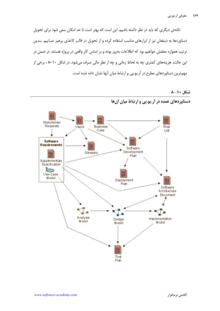 ‫ﺁﺭ‬ ‫ﻣﻌﺮﻓﻲ‬.‫ﻳﻮ‬.‫ﭘﻲ‬
‫ﺁﻛﺎﺩ‬‫ﻧﺮﻡ‬ ‫ﻣﻲ‬‫ﺍﻓﺰﺍﺭ‬www.software-academy.com
۲۶۴
‫ﻧﻜﺘﻪ‬‫ﻧﻈﺮ‬ ‫ﺩﺭ‬ ‫ﺑﺎﻳﺪ‬ ‫ﻛﻪ‬ ‫ﺩﻳﮕﺮﻱ‬ ‫ﻱ‬‫ﺑﺎﺷﻴﻢ‬ ‫ﺩﺍﺷﺘﻪ‬،‫ﺍﻳﻦ‬‫ﺍ‬‫ﺗﺤﻮﻳﻞ‬ ‫ﺑﺮﺍﻱ‬ ‫ﺷﻮﺩ‬ ‫ﺳﻌﻲ‬ ‫ﺍﻣﻜﺎﻥ‬ ‫ﺣﺪ‬ ‫ﺗﺎ‬ ‫ﺍﺳﺖ‬ ‫ﺑﻬﺘﺮ‬ ‫ﻛﻪ‬ ‫ﺳﺖ‬
‫ﹺ‬‫ﺐ‬‫ﻗﺎﻟ‬ ‫ﺩﺭ‬ ‫ﺗﺤﻮﻳﻞ‬ ‫ﺍﺯ‬ ‫ﻭ‬ ‫ﻛﺮﺩﻩ‬ ‫ﺍﺳﺘﻔﺎﺩﻩ‬ ‫ﻣﻨﺎﺳﺐ‬ ‫ﺍﺑﺰﺍﺭﻫﺎﻱ‬ ‫ﺍﺯ‬ ‫ﻧﻴﺰ‬ ‫ﺫﻳﻨﻔﻌﺎﻥ‬ ‫ﺑﻪ‬ ‫ﺩﺳﺘﺎﻭﺭﺩﻫﺎ‬‫ﻧﻤـﺎﻳﻴﻢ‬ ‫ﭘﺮﻫﻴﺰ‬ ‫ﻛﺎﻏﺬﻱ‬.‫ﺑـﺪﻳﻦ‬
‫ﺑﻪ‬ ‫ﺍﻃﻼﻋﺎﺕ‬ ‫ﻛﻪ‬ ‫ﺑﻮﺩ‬ ‫ﺧﻮﺍﻫﻴﻢ‬ ‫ﻣﻄﻤﺌﻦ‬ ‫ﻫﻤﻮﺍﺭﻩ‬ ‫ﺗﺮﺗﻴﺐ‬‫ﹺ‬‫ﺭ‬‫ﻛﺎ‬ ‫ﺍﺳﺎﺱ‬ ‫ﺑﺮ‬ ‫ﻭ‬ ‫ﺑﻮﺩﻩ‬ ‫ﺭﻭﺯ‬‫ﻫﺴﺘﻨﺪ‬ ‫ﭘﺮﻭﮊﻩ‬ ‫ﺩﺭ‬ ‫ﻭﺍﻗﻌﻲ‬.‫ﺩ‬‫ﺩﺭ‬ ‫ﺿﻤﻦ‬ ‫ﺭ‬
‫ﻫﺰﻳﻨﻪ‬ ،‫ﺣﺎﻟﺖ‬ ‫ﺍﻳﻦ‬‫ﹺ‬‫ﺮ‬‫ﻧﻈ‬ ‫ﺍﺯ‬ ‫ﭼﻪ‬ ‫ﻭ‬ ‫ﺯﻣﺎﻧﻲ‬ ‫ﻟﺤﺎﻅ‬ ‫ﺑﻪ‬ ‫ﭼﻪ‬ ‫ﻛﻤﺘﺮﻱ‬ ‫ﻫﺎﻱ‬‫ﻣﻲ‬ ‫ﺻﺮﻑ‬ ‫ﻣﺎﻟﻲ‬‫ﺷﻮﺩ‬.‫ﺷﻜﻞ‬ ‫ﺩﺭ‬۱۰-۸‫ﺍﺯ‬ ‫ﺑﺮﺧﻲ‬ ،
‫ﻣﻬﻢ‬‫ﺁﺭ‬ ‫ﺩﺭ‬ ‫ﻣﻄﺮﺡ‬ ‫ﺩﺳﺘﺎﻭﺭﺩﻫﺎﻱ‬ ‫ﺗﺮﻳﻦ‬.‫ﻳﻮ‬.‫ﺍﺳﺖ‬ ‫ﺷﺪﻩ‬ ‫ﺩﺍﺩﻩ‬ ‫ﻧﺸﺎﻥ‬ ‫ﺁﻧﻬﺎ‬ ‫ﻣﻴﺎﻥ‬ ‫ﺍﺭﺗﺒﺎﻁ‬ ‫ﻭ‬ ‫ﭘﻲ‬.
‫ﺷﻜﻞ‬۱۰-۸
‫ﺁﺭ‬ ‫ﺩﺭ‬ ‫ﻋﻤﺪﻩ‬ ‫ﺩﺳﺘﺎﻭﺭﺩﻫﺎﻱ‬.‫ﻳﻮ‬.‫ﺁﻥ‬ ‫ﻣﻴﺎﻥ‬ ‫ﺍﺭﺗﺒﺎﻁ‬ ‫ﻭ‬ ‫ﭘﻲ‬‫ﻫﺎ‬
 