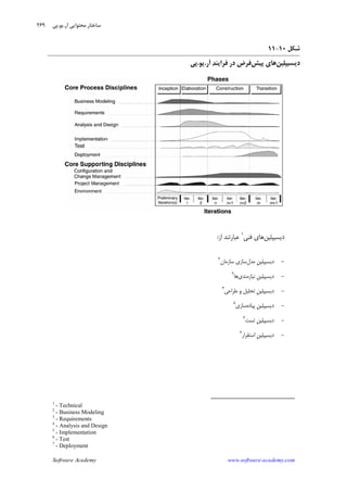 Software Academy www.software-academy.com
۲۶۹
‫ﺷﻜﻞ‬۱۰-۱۱
‫ﺩﻳﺴﻴﭙﻠﻴﻦ‬‫ﭘﻴﺶ‬ ‫ﻫﺎﻱ‬‫ﺁﺭ‬ ‫ﺪ‬‫ﻓﺮﺍﻳﻨ‬ ‫ﺩﺭ‬ ‫ﻓﺮﺽ‬.‫ﻳﻮ‬.‫ﭘﻲ‬
‫ﺩﻳﺴﻴﭙﻠﻴﻦ‬‫ﻓﻨﻲ‬ ‫ﻫﺎﻱ‬١
‫ﺍﺯ‬ ‫ﻋﺒﺎﺭﺗﻨﺪ‬:
-‫ﻣﺪﻝ‬ ‫ﹺ‬‫ﻦ‬‫ﺩﻳﺴﻴﭙﻠﻴ‬‫ﺳﺎﺯﻣﺎﻥ‬ ‫ﺳﺎﺯﻱ‬٢
-‫ﻧﻴﺎﺯﻣﻨﺪﻱ‬ ‫ﹺ‬‫ﻦ‬‫ﺩﻳﺴﻴﭙﻠﻴ‬‫ﻫﺎ‬٣
-‫ﻃﺮﺍﺣﻲ‬ ‫ﻭ‬ ‫ﺗﺤﻠﻴﻞ‬ ‫ﹺ‬‫ﻦ‬‫ﺩﻳﺴﻴﭙﻠﻴ‬٤
-‫ﭘﻴﺎﺩﻩ‬ ‫ﹺ‬‫ﻦ‬‫ﺩﻳﺴﻴﭙﻠﻴ‬‫ﺳﺎﺯﻱ‬٥
-‫ﺗﺴﺖ‬ ‫ﹺ‬‫ﻦ‬‫ﺩﻳﺴﻴﭙﻠﻴ‬٦
-‫ﺍﺳﺘﻘﺮﺍﺭ‬ ‫ﹺ‬‫ﻦ‬‫ﺩﻳﺴﻴﭙﻠﻴ‬٧
1
- Technical
2
- Business Modeling
3
- Requirements
4
- Analysis and Design
5
- Implementation
6
- Test
7
- Deployment
‫ﺁﺭ‬ ‫ﻣﺤﺘﻮﺍﻳﻲ‬ ‫ﺳﺎﺧﺘﺎﺭ‬.‫ﻳﻮ‬.‫ﭘﻲ‬
 