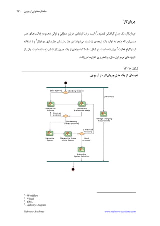 Software Academy www.software-academy.com
۲۷۱
‫ﻥ‬‫ﺟﺮﻳﺎ‬‫ﻛﺎﺭ‬١
‫ﻥ‬‫ﺟﺮﻳﺎ‬‫ﮔﺮﺍﻓﻴﻜﻲ‬ ‫ﹺ‬‫ﻝ‬‫ﻣﺪ‬ ‫ﻳﻚ‬ ،‫ﻛﺎﺭ‬)‫ﺑﺼﺮﻱ‬٢
(‫ﻣﺠﻤﻮﻋﻪ‬ ‫ﺗﻮﺍﻟﻲ‬ ‫ﻭ‬ ‫ﹺ‬‫ﻲ‬‫ﻣﻨﻄﻘ‬ ‫ﻥ‬‫ﺟﺮﻳﺎ‬ ‫ﺑﺎﺯﻧﻤﺎﻳﻲ‬ ‫ﺑﺮﺍﻱ‬ ‫ﺍﺳﺖ‬‫ﻓﻌﺎﻟﻴﺖ‬‫ﻫـﺮ‬ ‫ﻫـﺎﻱ‬
‫ﻧﺘﻴﺠﻪ‬ ‫ﻳﻚ‬ ‫ﺗﻮﻟﻴﺪ‬ ‫ﺑﻪ‬ ‫ﻣﻨﺠﺮ‬ ‫ﻛﻪ‬ ‫ﺩﻳﺴﻴﭙﻠﻴﻦ‬‫ﻣﻲ‬ ‫ﺍﺭﺯﺷﻤﻨﺪ‬ ‫ﻱ‬‫ﺷﻮﻧﺪ‬.‫ﻣﺪﻝ‬ ‫ﻥ‬‫ﺯﺑﺎ‬ ‫ﺩﺭ‬ ‫ﻣﺪﻝ‬ ‫ﺍﻳﻦ‬‫ﻳﻮ‬ ‫ﺳﺎﺯﻱ‬.‫ﻡ‬‫ﺍ‬.‫ﻝ‬‫ﺍ‬٣
‫ﺍﺳﺘﻔﺎﺩﻩ‬ ‫ﺑﺎ‬ ‫ﻭ‬
‫ﻓﻌﺎﻟﻴﺖ‬ ‫ﹺ‬‫ﻡ‬‫ﺩﻳﺎﮔﺮﺍ‬ ‫ﺍﺯ‬٤
‫ﺍﺳﺖ‬ ‫ﺷﺪﻩ‬ ‫ﺑﻴﺎﻥ‬ ،.‫ﺷﻜﻞ‬ ‫ﺩﺭ‬۱۰-۱۲‫ﻧﻤﻮﻧﻪ‬ ،‫ﻥ‬‫ﺟﺮﻳﺎ‬ ‫ﻳﻚ‬ ‫ﺍﺯ‬ ‫ﺍﻱ‬‫ﺍﺳﺖ‬ ‫ﺷﺪﻩ‬ ‫ﺩﺍﺩﻩ‬ ‫ﻧﺸﺎﻥ‬ ‫ﻛﺎﺭ‬.‫ﺍﺯ‬ ‫ﻳﻜﻲ‬
‫ﺑﺮﻧﺎﻣﻪ‬ ،‫ﻣﺪﻝ‬ ‫ﺍﻳﻦ‬ ‫ﹺ‬‫ﻢ‬‫ﻣﻬ‬ ‫ﻛﺎﺭﺑﺮﺩﻫﺎﻱ‬‫ﻣﻲ‬ ‫ﺗﻜﺮﺍﺭﻫﺎ‬ ‫ﺭﻳﺰﻱ‬‫ﺑﺎﺷﺪ‬.
‫ﺷﻜﻞ‬۱۰-۱۲
‫ﻧﻤﻮﻧﻪ‬‫ﻥ‬‫ﺟﺮﻳﺎ‬ ‫ﹺ‬‫ﻝ‬‫ﻣﺪ‬ ‫ﻳﻚ‬ ‫ﺍﺯ‬ ‫ﺍﻱ‬‫ﺁﺭ‬ ‫ﺩﺭ‬ ‫ﻛﺎﺭ‬.‫ﻳﻮ‬.‫ﭘﻲ‬
1
- Workflow
2
- Visual
3
- UML
4
- Activity Diagram
‫ﺁﺭ‬ ‫ﻣﺤﺘﻮﺍﻳﻲ‬ ‫ﺳﺎﺧﺘﺎﺭ‬.‫ﻳﻮ‬.‫ﭘﻲ‬
 