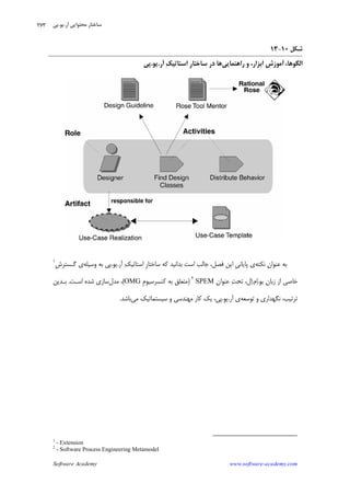 Software Academy www.software-academy.com
۲۷۳
‫ﺷﻜﻞ‬۱۰-۱۳
‫ﺭﺍﻫﻨﻤﺎﻳﻲ‬ ‫ﻭ‬ ،‫ﺍﺑﺰﺍﺭ‬ ‫ﹺ‬‫ﺵ‬‫ﺁﻣﻮﺯ‬ ،‫ﺍﻟﮕﻮﻫﺎ‬‫ﺁﺭ‬ ‫ﻚ‬‫ﺍﺳﺘﺎﺗﻴ‬ ‫ﹺ‬‫ﺭ‬‫ﺳﺎﺧﺘﺎ‬ ‫ﺩﺭ‬ ‫ﻫﺎ‬.‫ﻳﻮ‬.‫ﭘﻲ‬
‫ﻧﻜﺘﻪ‬ ‫ﻥ‬‫ﻋﻨﻮﺍ‬ ‫ﺑﻪ‬،‫ﻓﺼﻞ‬ ‫ﺍﻳﻦ‬ ‫ﹺ‬‫ﻲ‬‫ﭘﺎﻳﺎﻧ‬ ‫ﻱ‬‫ﺑﺪﺍﻧﻴﺪ‬ ‫ﺍﺳﺖ‬ ‫ﺟﺎﻟﺐ‬‫ﺁﺭ‬ ‫ﻚ‬‫ﺍﺳﺘﺎﺗﻴ‬ ‫ﹺ‬‫ﺭ‬‫ﺳﺎﺧﺘﺎ‬ ‫ﻛﻪ‬.‫ﻳﻮ‬.‫ﻭﺳﻴﻠﻪ‬ ‫ﺑﻪ‬ ‫ﭘﻲ‬‫ﻱ‬‫ﹺ‬‫ﺵ‬‫ﮔـﺴﺘﺮ‬١
‫ﺍﺯ‬ ‫ﺧﺎﺻﻲ‬‫ﻳﻮ‬ ‫ﻥ‬‫ﺯﺑﺎ‬.‫ﻡ‬‫ﺍ‬.،‫ﻝ‬‫ﺍ‬‫ﻥ‬‫ﻋﻨﻮﺍ‬ ‫ﺖ‬‫ﺗﺤ‬SPEM
٢
)‫ﹺ‬‫ﻡ‬‫ﻛﻨﺴﺮﺳﻴﻮ‬ ‫ﺑﻪ‬ ‫ﻣﺘﻌﻠﻖ‬OMG(،‫ﻣﺪﻝ‬‫ﺍﺳـﺖ‬ ‫ﺷﺪﻩ‬ ‫ﺳﺎﺯﻱ‬.‫ﺑـﺪﻳﻦ‬
‫ﺗﻮﺳﻌﻪ‬ ‫ﻭ‬ ‫ﻧﮕﻬﺪﺍﺭﻱ‬ ،‫ﺗﺮﺗﻴﺐ‬‫ﺁﺭ‬ ‫ﻱ‬.‫ﻳﻮ‬.‫ﻣﻲ‬ ‫ﺳﻴﺴﺘﻤﺎﺗﻴﻚ‬ ‫ﻭ‬ ‫ﻣﻬﻨﺪﺳﻲ‬ ‫ﻛﺎﺭ‬ ‫ﻳﻚ‬ ،‫ﭘﻲ‬‫ﺑﺎﺷﺪ‬.
1
- Extension
2
- Software Process Engineering Metamodel
‫ﺁﺭ‬ ‫ﻣﺤﺘﻮﺍﻳﻲ‬ ‫ﺳﺎﺧﺘﺎﺭ‬.‫ﻳﻮ‬.‫ﭘﻲ‬
 