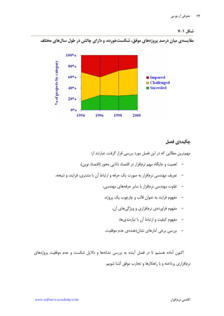 ‫ﺁﺭ‬ ‫ﻣﻌﺮﻓﻲ‬.‫ﻳﻮ‬.‫ﭘﻲ‬
‫ﺁﻛﺎﺩ‬‫ﻧﺮﻡ‬ ‫ﻣﻲ‬‫ﺍﻓﺰﺍﺭ‬www.software-academy.com
۲۴
‫ﺷﻜﻞ‬۱-۷
‫ﻣﻘﺎﻳﺴﻪ‬‫ﭘﺮﻭﮊﻩ‬ ‫ﺪ‬‫ﺩﺭﺻ‬ ‫ﻣﻴﺎﻥ‬ ‫ﻱ‬‫ﺷﻜﺴﺖ‬ ،‫ﻣﻮﻓﻖ‬ ‫ﻫﺎﻱ‬‫ﺳﺎﻝ‬ ‫ﻃﻮﻝ‬ ‫ﺩﺭ‬ ‫ﭼﺎﻟﺶ‬ ‫ﺩﺍﺭﺍﻱ‬ ‫ﻭ‬ ،‫ﺧﻮﺭﺩﻩ‬‫ﻣﺨﺘﻠﻒ‬ ‫ﻫﺎﻱ‬
‫ﭼﻜﻴﺪﻩ‬‫ﻓﺼﻞ‬ ‫ﻱ‬
‫ﻣﻬﻢ‬‫ﺍﺯ‬ ‫ﻋﺒﺎﺭﺗﻨﺪ‬ ،‫ﮔﺮﻓﺖ‬ ‫ﻗﺮﺍﺭ‬ ‫ﺑﺮﺭﺳﻲ‬ ‫ﻣﻮﺭﺩ‬ ‫ﻓﺼﻞ‬ ‫ﺍﻳﻦ‬ ‫ﺩﺭ‬ ‫ﻛﻪ‬ ‫ﻣﻄﺎﻟﺒﻲ‬ ‫ﺗﺮﻳﻦ‬:
-‫ﻧﺮﻡ‬ ‫ﻣﻬﻢ‬ ‫ﺟﺎﻳﮕﺎﻩ‬ ‫ﻭ‬ ‫ﺍﻫﻤﻴﺖ‬‫ﺍﻗ‬ ‫ﺩﺭ‬ ‫ﺍﻓﺰﺍﺭ‬‫ﻣﺤﻮﺭ‬ ‫ﺩﺍﻧﺎﻳﻲ‬ ‫ﺘﺼﺎﺩ‬)‫ﻧﻮﻳﻦ‬ ‫ﺍﻗﺘﺼﺎﺩ‬(،
-‫ﻧﺮﻡ‬ ‫ﻣﻬﻨﺪﺳﻲ‬ ‫ﺗﻌﺮﻳﻒ‬،‫ﻧﺘﻴﺠﻪ‬ ‫ﻭ‬ ،‫ﻓﺮﺍﻳﻨﺪ‬ ،‫ﻣﺸﺘﺮﻱ‬ ‫ﺑﺎ‬ ‫ﺁﻥ‬ ‫ﺍﺭﺗﺒﺎﻁ‬ ‫ﻭ‬ ‫ﺣﺮﻓﻪ‬ ‫ﻳﻚ‬ ‫ﺻﻮﺭﺕ‬ ‫ﺑﻪ‬ ‫ﺍﻓﺰﺍﺭ‬
-‫ﻧﺮﻡ‬ ‫ﻣﻬﻨﺪﺳﻲ‬ ‫ﺗﻔﺎﻭﺕ‬‫ﺣﺮﻓﻪ‬ ‫ﺳﺎﻳﺮ‬ ‫ﺑﺎ‬ ‫ﺍﻓﺰﺍﺭ‬،‫ﻣﻬﻨﺪﺳﻲ‬ ‫ﻫﺎﻱ‬
-،‫ﭘﺮﻭﮊﻩ‬ ‫ﻳﻚ‬ ‫ﭼﺎﺭﭼﻮﺏ‬ ‫ﻭ‬ ‫ﻗﺎﻟﺐ‬ ‫ﻋﻨﻮﺍﻥ‬ ‫ﺑﻪ‬ ‫ﻓﺮﺍﻳﻨﺪ‬ ‫ﻣﻔﻬﻮﻡ‬
-‫ﻓﺮﺍﻭﺭﺩﻩ‬ ‫ﻣﻔﻬﻮﻡ‬‫ﻧﺮﻡ‬ ‫ﻱ‬‫ﻭﻳﮋﮔﻲ‬ ‫ﻭ‬ ‫ﺍﻓﺰﺍﺭﻱ‬،‫ﺁﻥ‬ ‫ﻫﺎﻱ‬
-‫ﻛﻴﻔ‬ ‫ﻣﻔﻬﻮﻡ‬‫ﻧﻴﺎﺯﻣﻨﺪﻱ‬ ‫ﺑﺎ‬ ‫ﺁﻥ‬ ‫ﺍﺭﺗﺒﺎﻁ‬ ‫ﻭ‬ ‫ﻴﺖ‬،‫ﻫﺎ‬
-‫ﻧﺸﺎﻥ‬ ‫ﺁﻣﺎﺭﻫﺎﻱ‬ ‫ﺑﺮﺧﻲ‬ ‫ﺑﺮﺭﺳﻲ‬‫ﺩﻫﻨﺪﻩ‬‫ﻣﻮﻓﻘﻴﺖ‬ ‫ﻋﺪﻡ‬ ‫ﻱ‬.
‫ﻧﺸﺎﻧﻪ‬ ‫ﺑﺮﺭﺳﻲ‬ ‫ﺑﻪ‬ ‫ﺁﻳﻨﺪﻩ‬ ‫ﻓﺼﻞ‬ ‫ﺩﺭ‬ ‫ﺗﺎ‬ ‫ﻫﺴﺘﻴﻢ‬ ‫ﺁﻣﺎﺩﻩ‬ ‫ﺍﻛﻨﻮﻥ‬‫ﭘﺮﻭﮊﻩ‬ ‫ﻣﻮﻓﻘﻴﺖ‬ ‫ﻋﺪﻡ‬ ‫ﻭ‬ ‫ﺷﻜﺴﺖ‬ ‫ﺩﻻﻳﻞ‬ ‫ﻭ‬ ‫ﻫﺎ‬‫ﻫﺎﻱ‬
‫ﻧﺮﻡ‬‫ﺷﻮﻳﻢ‬ ‫ﺁﺷﻨﺎ‬ ‫ﻣﻮﻓﻖ‬ ‫ﺗﺠﺎﺭﺏ‬ ‫ﻭ‬ ‫ﺭﺍﻫﻜﺎﺭﻫﺎ‬ ‫ﺑﺎ‬ ‫ﻭ‬ ‫ﭘﺮﺩﺍﺧﺘﻪ‬ ‫ﺍﻓﺰﺍﺭﻱ‬.
 