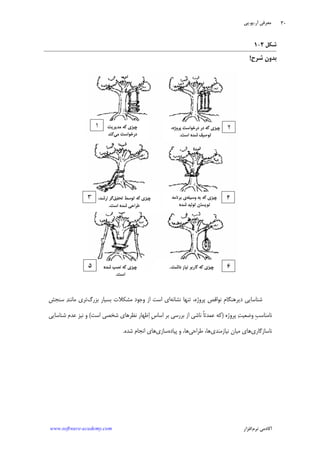 ‫ﺁﺭ‬ ‫ﻣﻌﺮﻓﻲ‬.‫ﻳﻮ‬.‫ﭘﻲ‬
‫ﺁﻛﺎﺩ‬‫ﻧﺮﻡ‬ ‫ﻣﻲ‬‫ﺍﻓﺰﺍﺭ‬www.software-academy.com
۳۰
‫ﺷﻜﻞ‬۲-۱
‫ﺷﺮﺡ‬ ‫ﺑﺪﻭﻥ‬!
‫ﻧﺸﺎﻧﻪ‬ ‫ﺗﻨﻬﺎ‬ ،‫ﭘﺮﻭﮊﻩ‬ ‫ﻧﻮﺍﻗﺺ‬ ‫ﹺ‬‫ﻡ‬‫ﺩﻳﺮﻫﻨﮕﺎ‬ ‫ﺷﻨﺎﺳﺎﻳﻲ‬‫ﺑﺰﺭﮒ‬ ‫ﺑﺴﻴﺎﺭ‬ ‫ﻣﺸﻜﻼﺕ‬ ‫ﻭﺟﻮﺩ‬ ‫ﺍﺯ‬ ‫ﺍﺳﺖ‬ ‫ﺍﻱ‬‫ﺳﻨﺠﺶ‬ ‫ﺪ‬‫ﻣﺎﻧﻨ‬ ‫ﺗﺮﻱ‬
‫ﭘﺮﻭﮊﻩ‬ ‫ﺖ‬‫ﻭﺿﻌﻴ‬ ‫ﹺ‬‫ﺐ‬‫ﻧﺎﻣﻨﺎﺳ‬)‫ﺍﺳﺖ‬ ‫ﺷﺨﺼﻲ‬ ‫ﻧﻈﺮﻫﺎﻱ‬ ‫ﻇﻬﺎﺭ‬‫ﺍ‬ ‫ﹺ‬‫ﺱ‬‫ﺍﺳﺎ‬ ‫ﺑﺮ‬ ‫ﺑﺮﺭﺳﻲ‬ ‫ﺍﺯ‬ ‫ﻧﺎﺷﻲ‬ ‫ﹰ‬‫ﺎ‬‫ﻋﻤﺪﺗ‬ ‫ﻛﻪ‬(‫ﺷﻨﺎﺳﺎﻳﻲ‬ ‫ﻋﺪﻡ‬ ‫ﻧﻴﺰ‬ ‫ﻭ‬
‫ﻧﺎﺳﺎﺯﮔﺎﺭﻱ‬‫ﻫﺎﻱ‬‫ﻧﻴﺎﺯﻣﻨﺪﻱ‬ ‫ﻣﻴﺎﻥ‬‫ﻃﺮﺍﺣﻲ‬ ،‫ﻫﺎ‬‫ﭘﻴﺎﺩﻩ‬ ‫ﻭ‬ ،‫ﻫﺎ‬‫ﺳﺎﺯﻱ‬‫ﺷﺪﻩ‬ ‫ﺍﻧﺠﺎﻡ‬ ‫ﻫﺎﻱ‬.
 