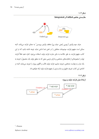 Software Academy www.software-academy.com
۶۵
‫ﺷﻜﻞ‬۳-۱
‫ﻣﻘﺎﻳﺴﻪ‬‫ﻱ‬‫ﻣﻔﺎﻫﻴﻢ‬Unified‫ﻭ‬Integrated
‫ﻭﺍﮊﻩ‬ ‫ﺳﻮﻡ‬ ‫ﻑ‬‫ﺣﺮ‬‫ﺁﺭ‬ ‫ﻱ‬.‫ﻳﻮ‬.‫ﭘﻲ‬)‫ﭘ‬ ‫ﻑ‬‫ﺣﺮ‬ ‫ﻳﻌﻨﻲ‬‫ﻲ‬(‫ﻭﺍﮊﻩ‬ ‫ﻣﺨﻔﻒ‬‫ﭘﺮﻭﺳﺲ‬ ‫ﻱ‬١
‫ﻣﻲ‬ ‫ﻓﺮﺍﻳﻨﺪ‬ ‫ﻣﻌﻨﺎﻱ‬ ‫ﺑﻪ‬‫ﺑﺎﺷﺪ‬.‫ﺍﻟﺒﺘﻪ‬
‫ﻧﻤﺎﻳﺪ‬ ‫ﺗﺪﺍﻋﻲ‬ ‫ﺷﻤﺎ‬ ‫ﺫﻫﻦ‬ ‫ﺩﺭ‬ ‫ﺭﺍ‬ ‫ﻣﺨﺘﻠﻔﻲ‬ ‫ﻣﻮﺿﻮﻋﺎﺕ‬ ،‫ﻓﺮﺍﻳﻨﺪ‬ ‫ﹺ‬‫ﻡ‬‫ﻣﻔﻬﻮ‬ ‫ﺍﺳﺖ‬ ‫ﻣﻤﻜﻦ‬.‫ﺍﻳﻦ‬ ‫ﺩﺭ‬ ‫ﻛﻪ‬ ‫ﺑﺎﺷﻴﺪ‬ ‫ﺩﺍﺷﺘﻪ‬ ‫ﺗﻮﺟﻪ‬
‫ﻣﻲ‬ ‫ﺍﺳﺘﻔﺎﺩﻩ‬ ،‫ﺗﻮﻟﻴﺪ‬ ‫ﺪ‬‫ﻓﺮﺍﻳﻨ‬ ‫ﺕ‬‫ﻋﺒﺎﺭ‬ ‫ﺟﺎﻱ‬ ‫ﺑﻪ‬ ‫ﺧﻼﺻﻪ‬ ‫ﻃﻮﺭ‬ ‫ﺑﻪ‬ ،‫ﻓﺮﺍﻳﻨﺪ‬ ‫ﹺ‬‫ﻡ‬‫ﻣﻔﻬﻮ‬ ،‫ﻛﺘﺎﺏ‬‫ﺷﻮﺩ‬.‫ﺍﺟﺎﺯﻩ‬‫ﻓﺮﺍﻳﻨﺪ‬ ‫ﹰ‬‫ﻼ‬‫ﻓﻌ‬ ‫ﺩﻫﻴﺪ‬
‫ﺗﻮﻟﻴﺪ‬‫ﻣﺠﻤﻮﻋﻪ‬ ‫ﺭﺍ‬‫ﺍ‬‫ﻓﻌﺎﻟﻴﺖ‬ ‫ﺍﺯ‬ ‫ﻱ‬‫ﺑﻪ‬ ‫ﺗﻮﺟﻪ‬ ‫ﺑﺎ‬ ‫ﹾ‬‫ﻝ‬‫ﻣﺤﺼﻮ‬ ‫ﻳﻚ‬ ‫ﺗﻮﻟﻴﺪ‬ ‫ﻣﻨﻈﻮﺭ‬ ‫ﺑﻪ‬ ‫ﻛﻪ‬ ‫ﻦ‬‫ﻴ‬‫ﻣﻌ‬ ‫ﺗﺮﺗﻴﺒﻲ‬ ‫ﺩﺍﺭﺍﻱ‬ ‫ﻭ‬ ‫ﻣﺸﺨﺺ‬ ‫ﻫﺎﻱ‬
‫ﻧﻤﺎﻳﻴﻢ‬ ‫ﺗﻌﺮﻳﻒ‬ ،‫ﻣﺸﺨﺺ‬ ‫ﺩﺭﺧﻮﺍﺳﺖ‬ ‫ﻭ‬ ‫ﻧﻴﺎﺯ‬ ‫ﻳﻚ‬.‫ﻣﻲ‬ ‫ﺗﻌﺮﻳﻒ‬ ‫ﺭﺍ‬ ‫ﭘﺮﻭﮊﻩ‬ ‫ﺍﻟﮕﻮﻱ‬ ‫ﻭ‬ ‫ﻗﺎﻟﺐ‬ ،‫ﺗﻮﻟﻴﺪ‬ ‫ﻓﺮﺍﻳﻨﺪ‬‫ﻧﻤﺎﻳﺪ‬.‫ﺩﺭ‬ ‫ﺍﻟﺒﺘﻪ‬
‫ﺍﺩﺍﻣﻪ‬‫ﺩﻗﻴﻖ‬ ‫ﺗﻌﺮﻳﻒ‬ ،‫ﻛﺘﺎﺏ‬ ‫ﺍﻳﻦ‬ ‫ﻱ‬‫ﻣﻨﺎﺳﺐ‬ ‫ﻭ‬ ‫ﺗﺮ‬‫ﺗﻮﻟﻴ‬ ‫ﻓﺮﺍﻳﻨﺪ‬ ‫ﻣﻔﻬﻮﻡ‬ ‫ﺍﺯ‬ ‫ﺗﺮﻱ‬‫ﺩﺍﺩ‬ ‫ﺧﻮﺍﻫﻴﻢ‬ ‫ﺍﺭﺍﺋﻪ‬ ‫ﺪ‬.
‫ﺷﻜﻞ‬۳-۲
‫ﻣﻴﺎﻥ‬ ‫ﺍﺭﺗﺒﺎﻁ‬‫ﻓﺮﺍﻳﻨﺪ‬‫ﭘﺮﻭﮊﻩ‬ ‫ﻭ‬ ‫ﺗﻮﻟﻴﺪ‬
1
- Process
‫ﻣﻔﻬﻮﻡ‬Unified ‫ﻣﻔﻬﻮﻡ‬Integrated
‫ﻓﺮﺍﻳﻨﺪ‬‫ﺗﻮﻟﻴﺪ‬۱
‫ﭘﺮﻭﮊﻩ‬‫ﻱ‬۱
‫ﻗﺎﻟﺐ‬)Template(
‫ﻓﺮﺍﻳﻨﺪ‬‫ﺗﻮﻟﻴﺪ‬۲
‫ﭘﺮﻭﮊﻩ‬‫ﻱ‬۲
‫ﻗﺎﻟﺐ‬)Template(
‫ﺁﺭ‬.‫ﻳﻮ‬.‫ﭼﻴﺴﺖ؟‬ ‫ﭘﻲ‬
 