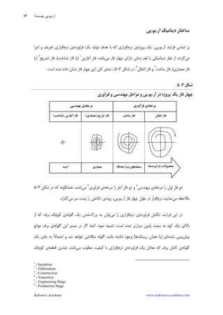 Software Academy www.software-academy.com
۷۳
‫ﹺ‬‫ﺭ‬‫ﺳﺎﺧﺘﺎ‬‫ﻚ‬‫ﺩﻳﻨﺎﻣﻴ‬‫ﺁﺭ‬.‫ﻳﻮ‬.‫ﭘﻲ‬
‫ﻓﺮﺍ‬ ‫ﺍﺳﺎﺱ‬ ‫ﺑﺮ‬‫ﻳﻨﺪ‬‫ﺁﺭ‬.‫ﻳﻮ‬.‫ﭘﻲ‬‫ﭘﺮﻭﮊﻩ‬ ‫ﻳﻚ‬ ،‫ﻧﺮﻡ‬ ‫ﻱ‬‫ﻓﺮﺍﻭﺭﺩﻩ‬ ‫ﻳﻚ‬ ‫ﺗﻮﻟﻴﺪ‬ ‫ﻫﺪﻑ‬ ‫ﺑﺎ‬ ‫ﻛﻪ‬ ‫ﺍﻓﺰﺍﺭﻱ‬‫ﻧﺮﻡ‬ ‫ﻱ‬‫ﺍﺟﺮﺍ‬ ‫ﻭ‬ ‫ﺗﻌﺮﻳﻒ‬ ‫ﺍﻓﺰﺍﺭﻱ‬
‫ﻣﻲ‬‫ﻣﻲ‬ ‫ﻓﺎﺯ‬ ‫ﭼﻬﺎﺭ‬ ‫ﺩﺍﺭﺍﻱ‬ ‫ﺯﻣﺎﻧﻲ‬ ‫ﺪ‬‫ﻌ‬‫ﺑ‬ ‫ﻳﺎ‬ ‫ﺩﻳﻨﺎﻣﻴﻜﻲ‬ ‫ﻧﻈﺮ‬ ‫ﺍﺯ‬ ،‫ﮔﺮﺩﺩ‬‫ﺑﺎﺷﺪ‬:‫ﺁﻏﺎﺯﻳﻦ‬ ‫ﹺ‬‫ﺯ‬‫ﻓﺎ‬١
)‫ﺷﻨﺎﺧﺖ‬ ‫ﻓﺎﺯ‬ ‫ﻳﺎ‬(‫ﺗﺸﺮﻳﺢ‬ ‫ﹺ‬‫ﺯ‬‫ﻓﺎ‬ ،٢
)‫ﻳﺎ‬
‫ﻣﻌﻤﺎﺭﻱ‬ ‫ﻓﺎﺯ‬(‫ﺳﺎﺧﺖ‬ ‫ﹺ‬‫ﺯ‬‫ﻓﺎ‬ ،٣
‫ﺍﻧﺘﻘﺎﻝ‬ ‫ﹺ‬‫ﺯ‬‫ﻓﺎ‬ ‫ﻭ‬٤
.‫ﺷﻜﻞ‬ ‫ﺩﺭ‬۳-۵‫ﻧﻤﺎﻱ‬ ،‫ﺍﺳﺖ‬ ‫ﺷﺪﻩ‬ ‫ﺩﺍﺩﻩ‬ ‫ﻧﺸﺎﻥ‬ ‫ﻓﺎﺯ‬ ‫ﭼﻬﺎﺭ‬ ‫ﺍﻳﻦ‬ ‫ﻛﻠﻲ‬.
‫ﺷﻜﻞ‬۳-۵
‫ﺁﺭ‬ ‫ﺩﺭ‬ ‫ﭘﺮﻭﮊﻩ‬ ‫ﻳﻚ‬ ‫ﻓﺎﺯ‬ ‫ﭼﻬﺎﺭ‬.‫ﻳﻮ‬.‫ﻓﺮﺁﻭﺭﻱ‬ ‫ﻭ‬ ‫ﻣﻬﻨﺪﺳﻲ‬ ‫ﻣﺮﺍﺣﻞ‬ ‫ﻭ‬ ‫ﭘﻲ‬
‫ﻣﺮﺣﻠﻪ‬ ‫ﺭﺍ‬ ‫ﺍﻭﻝ‬ ‫ﹺ‬‫ﺯ‬‫ﻓﺎ‬ ‫ﺩﻭ‬‫ﻣﻬﻨﺪﺳﻲ‬ ‫ﻱ‬٥
‫ﻣﺮﺣﻠﻪ‬ ‫ﺭﺍ‬ ‫ﺁﺧﺮ‬ ‫ﹺ‬‫ﺯ‬‫ﻓﺎ‬ ‫ﺩﻭ‬ ‫ﻭ‬‫ﻓﺮﺁﻭﺭﻱ‬ ‫ﻱ‬٦
‫ﻣﻲ‬‫ﻧﺎﻣﻨﺪ‬.‫ﺷﻜﻞ‬ ‫ﺩﺭ‬ ‫ﻛﻪ‬ ‫ﻫﻤﺎﻧﮕﻮﻧﻪ‬۳-۵
‫ﻣﻲ‬ ‫ﻣﻼﺣﻈﻪ‬‫ﻧﻤﺎﻳ‬‫ﻧﺮﻡ‬ ،‫ﻴﺪ‬‫ﺁﺭ‬ ‫ﻓﺎﺯ‬ ‫ﭼﻬﺎﺭ‬ ‫ﻃﻮﻝ‬ ‫ﺩﺭ‬ ‫ﺍﻓﺰﺍﺭ‬.‫ﻳﻮ‬.‫ﻣﻲ‬ ‫ﺳﺮ‬ ‫ﭘﺸﺖ‬ ‫ﺭﺍ‬ ‫ﺗﻜﺎﻣﻠﻲ‬ ‫ﺭﻭﻧﺪﻱ‬ ،‫ﭘﻲ‬‫ﮔﺬﺍﺭﺩ‬.
‫ﻓﺮﺍﻭﺭﺩﻩ‬ ‫ﺗﻜﺎﻣﻞ‬ ،‫ﻓﺮﺍﻳﻨﺪ‬ ‫ﺍﻳﻦ‬ ‫ﺩﺭ‬‫ﻧﺮﻡ‬ ‫ﻱ‬‫ﻣﻲ‬ ‫ﺭﺍ‬ ‫ﺍﻓﺰﺍﺭﻱ‬‫ﺑﺰﺭﮒ‬ ‫ﺑﻪ‬ ‫ﺗﻮﺍﻥ‬‫ﮔﻠﻮﻟﻪ‬ ‫ﻳﻚ‬ ‫ﺷﺪﻥ‬‫ﺍﺯ‬ ‫ﻛﻪ‬ ‫ﺑﺮﻑ‬ ‫ﻛﻮﭼﻚ‬ ‫ﻱ‬
‫ﻧﻤﻮﺩ‬ ‫ﺗﺸﺒﻴﻪ‬ ،‫ﺍﺳﺖ‬ ‫ﺷﺪﻩ‬ ‫ﺳﺮﺍﺯﻳﺮ‬ ‫ﭘﺎﻳﻴﻦ‬ ‫ﺳﻤﺖ‬ ‫ﺑﻪ‬ ‫ﻛﻮﻩ‬ ‫ﻳﻚ‬ ‫ﺑﺎﻻﻱ‬.‫ﮔﻠﻮﻟﻪ‬ ‫ﺍﻳﻦ‬ ‫ﻣﺴﻴﺮ‬ ‫ﺩﺭ‬ ‫ﺍﮔﺮ‬ ‫ﺍﻟﺒﺘﻪ‬‫ﻣﻮﺍ‬ ‫ﺑﺮﻑ‬ ‫ﻱ‬‫ﻧﻊ‬
‫ﭘﻴﺶ‬‫ﻧﺸﺪﻩ‬ ‫ﺑﻴﻨﻲ‬‫ﺍﻱ‬)‫ﺭﻳﺴﻚ‬ ‫ﻫﻤﺎﻥ‬ ‫ﻳﺎ‬‫ﻫﺎ‬(‫ﻳﻚ‬ ‫ﺟﺎﻱ‬ ‫ﺑﻪ‬ ‫ﹰ‬‫ﻻ‬‫ﺍﺣﺘﻤﺎ‬ ‫ﻭ‬ ‫ﺷﺪ‬ ‫ﺧﻮﺍﻫﺪ‬ ‫ﻣﺘﻼﺷﻲ‬ ‫ﮔﻠﻮﻟﻪ‬ ،‫ﺑﺎﺷﺪ‬ ‫ﺩﺍﺷﺘﻪ‬ ‫ﻭﺟﻮﺩ‬
‫ﮔﻠﻮﻟﻪ‬‫ﻓﺮﺍﻭﺭﺩﻩ‬ ‫ﻳﻚ‬ ‫ﻣﻌﺎﺩﻝ‬ ‫ﻛﻪ‬ ‫ﺑﺮﻑ‬ ‫ﻛﺎﻣﻞ‬ ‫ﻱ‬‫ﻧﺮﻡ‬ ‫ﻱ‬‫ﻣﻲ‬ ‫ﻣﻄﻠﻮﺏ‬ ‫ﻛﻴﻔﻴﺖ‬ ‫ﺑﺎ‬ ‫ﺍﻓﺰﺍﺭﻱ‬‫ﻗﻄﻌﻪ‬ ‫ﭼﻨﺪﻳﻦ‬ ،‫ﺑﺎﺷﺪ‬‫ﻛﻮﭼﻚ‬ ‫ﻱ‬
1
- Inception
2
- Elaboration
3
- Construction
4
- Transition
5
- Engineering Stage
6
- Production Stage
‫ﻣﺮﺣﻠﻪ‬‫ﻓﺮﺁﻭﺭﻱ‬ ‫ﻱ‬‫ﻣﺮﺣﻠﻪ‬‫ﻣﻬﻨﺪﺳﻲ‬ ‫ﻱ‬
‫ﹺ‬‫ﺯ‬‫ﻓﺎ‬‫ﺳﺎﺧﺖ‬‫ﹺ‬‫ﺯ‬‫ﻓﺎ‬‫ﺗﺸﺮﻳﺢ‬)‫ﻣﻌﻤﺎﺭﻱ‬(‫ﹺ‬‫ﺯ‬‫ﻓﺎ‬‫ﺁﻏﺎﺯﻳﻦ‬)‫ﺷﻨﺎﺧﺖ‬(
‫ﺍﻳﺪﻩ‬
‫ﹺ‬‫ﺯ‬‫ﻓﺎ‬‫ﺍﻧﺘﻘﺎﻝ‬
‫ﻣﻌﻤﺎﺭﻱ‬ ‫ﻧﺴﺨﻪ‬‫ﹺﺘـﺎ‬‫ﺑ‬ ‫ﻫﺎﻱ‬)Beta( ‫ﻣﺤﺼﻮﻻﺕ‬)‫ﻓﺮﺁﻭﺭﺩﻩ‬‫ﻫﺎ‬(
‫ﺁﺭ‬.‫ﻳﻮ‬.‫ﭼﻴﺴﺖ؟‬ ‫ﭘﻲ‬
 